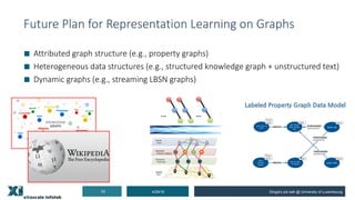 Future Plan for Representation Learning on Graphs
■ Attributed graph structure (e.g., property graphs)
■ Heterogeneous data structures (e.g., structured knowledge graph + unstructured text)
■ Dynamic graphs (e.g., streaming LBSN graphs)
4/29/19 Dingqi's job talk @ University of Luxembourg33
 