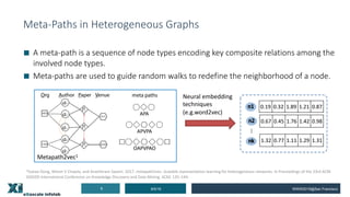 Meta-Paths in Heterogeneous Graphs
■ A meta-path is a sequence of node types encoding key composite relations among the
involved node types.
■ Meta-paths are used to guide random walks to redefine the neighborhood of a node.
8/5/196 WWW2019@San Francisco
1
Yuxiao Dong, Nitesh V Chawla, and Ananthram Swami. 2017. metapath2vec: Scalable representation learning for heterogeneous networks. In Proceedings of the 23rd ACM
SIGKDD International Conference on Knowledge Discovery and Data Mining. ACM, 135–144.
Metapath2vec1
Neural embedding
techniques
(e.g.word2vec)
…
0.19 0.32 1.89 1.21 0.87
0.67 0.45 1.76 1.42 0.98
1.32 0.77 1.11 1.29 1.31
 