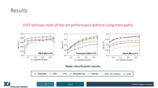 Results
8/5/1910 WWW2019@San Francisco
JUST achieves state-of-the-art performance without using meta-paths.
Node classific...