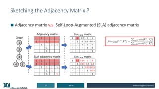 Sketching the Adjacency Matrix ?
■ Adjacency matrix v.s. Self-Loop-Augmented (SLA) adjacency matrix
8/5/1927 WWW2019@San F...
