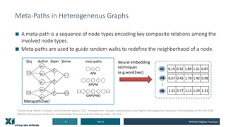 Meta-Paths in Heterogeneous Graphs
■ A meta-path is a sequence of node types encoding key composite relations among the
in...