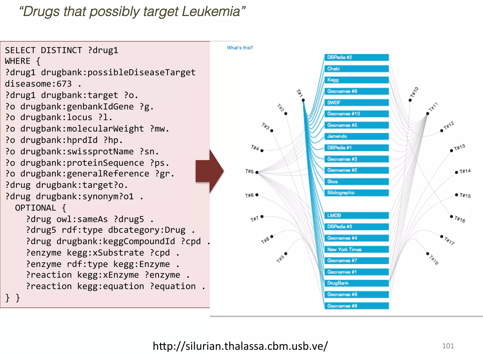 “Drugs that possibly target Leukemia”
SELECT	
  DISTINCT	
  ?drug1	
  	
  	
  	
  
WHERE	
  {	
  
?drug1	
  drugbank:possibleDiseaseTarget	
  
diseasome:673	
  .	
  	
  	
  	
  
?drug1	
  drugbank:target	
  ?o.	
  	
  	
  	
  	
  
?o	
  drugbank:genbankIdGene	
  ?g.	
  	
  	
  	
  	
  
?o	
  drugbank:locus	
  ?l.	
  	
  	
  	
  	
  
?o	
  drugbank:molecularWeight	
  ?mw.	
  	
  	
  	
  	
  
?o	
  drugbank:hprdId	
  ?hp.	
  	
  	
  	
  	
  
?o	
  drugbank:swissprotName	
  ?sn.	
  	
  	
  	
  	
  
?o	
  drugbank:proteinSequence	
  ?ps.	
  	
  	
  	
  
?o	
  drugbank:generalReference	
  ?gr.	
  	
  	
  	
  	
  
?drug	
  drugbank:target?o.	
  	
  	
  	
  	
  
?drug	
  drugbank:synonym?o1	
  .	
  
	
  	
  OPTIONAL	
  {	
  
	
  	
  	
  	
  ?drug	
  owl:sameAs	
  ?drug5	
  .	
  	
  	
  	
  	
  	
  	
  	
  
	
  	
  	
  	
  ?drug5	
  rdf:type	
  dbcategory:Drug	
  .	
  	
  	
  	
  	
  	
  	
  	
  
	
  	
  	
  	
  ?drug	
  drugbank:keggCompoundId	
  ?cpd	
  .	
  	
  	
  	
  	
  	
  	
  	
  	
  
	
  	
  	
  	
  ?enzyme	
  kegg:xSubstrate	
  ?cpd	
  .	
  	
  	
  	
  	
  	
  	
  	
  	
  
	
  	
  	
  	
  ?enzyme	
  rdf:type	
  kegg:Enzyme	
  .	
  	
  	
  	
  	
  	
  	
  	
  	
  
	
  	
  	
  	
  ?reaction	
  kegg:xEnzyme	
  ?enzyme	
  .	
  	
  	
  	
  	
  	
  	
  	
  
	
  	
  	
  	
  ?reaction	
  kegg:equation	
  ?equation	
  .	
  	
  	
  
}	
  }	
  

h1p://silurian.thalassa.cbm.usb.ve/	
  

101	
  

 