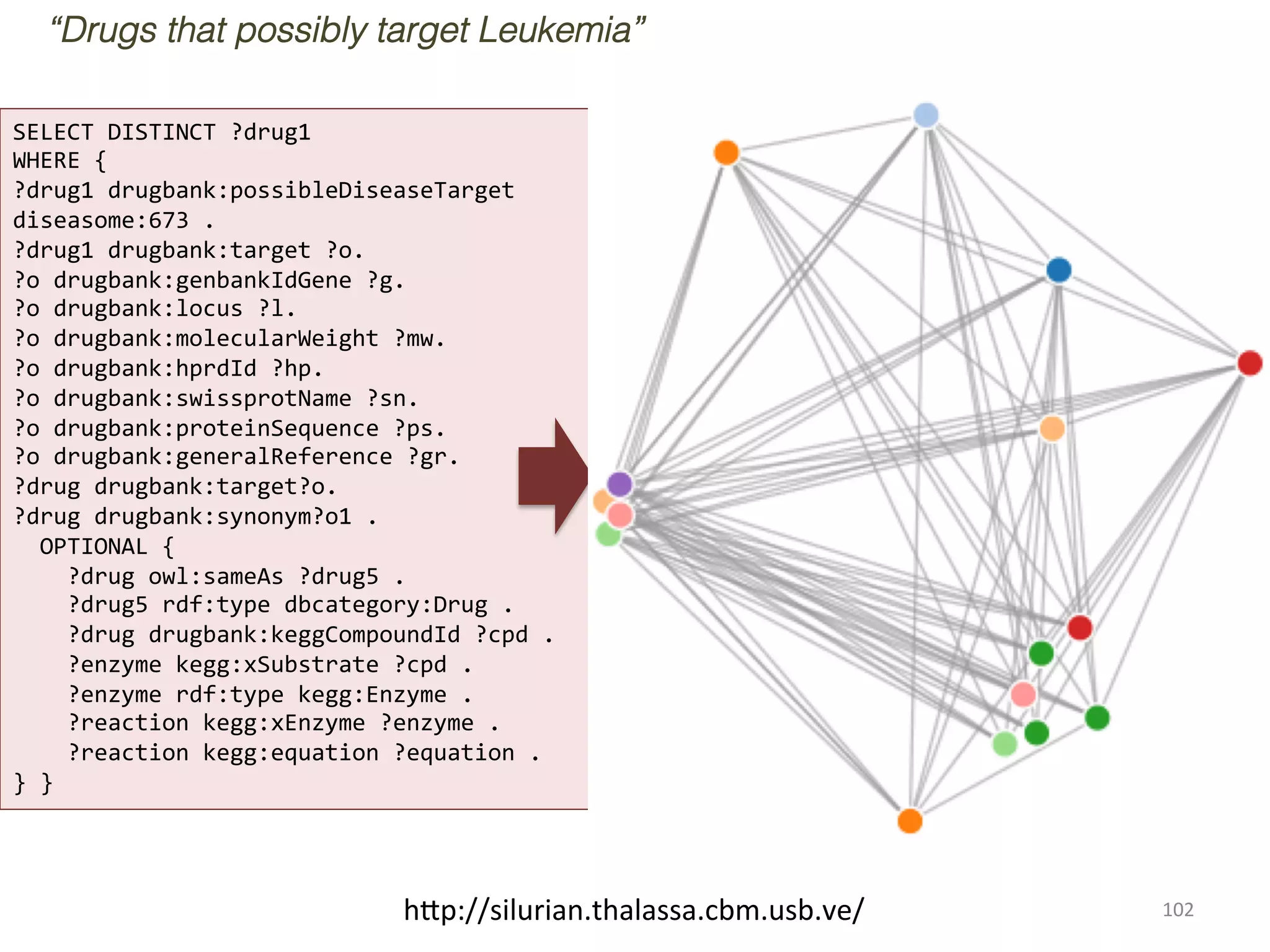 “Drugs that possibly target Leukemia”
SELECT	
  DISTINCT	
  ?drug1	
  	
  	
  	
  
WHERE	
  {	
  
?drug1	
  drugbank:possibleDiseaseTarget	
  
diseasome:673	
  .	
  	
  	
  	
  
?drug1	
  drugbank:target	
  ?o.	
  	
  	
  	
  	
  
?o	
  drugbank:genbankIdGene	
  ?g.	
  	
  	
  	
  	
  
?o	
  drugbank:locus	
  ?l.	
  	
  	
  	
  	
  
?o	
  drugbank:molecularWeight	
  ?mw.	
  	
  	
  	
  	
  
?o	
  drugbank:hprdId	
  ?hp.	
  	
  	
  	
  	
  
?o	
  drugbank:swissprotName	
  ?sn.	
  	
  	
  	
  	
  
?o	
  drugbank:proteinSequence	
  ?ps.	
  	
  	
  	
  
?o	
  drugbank:generalReference	
  ?gr.	
  	
  	
  	
  	
  
?drug	
  drugbank:target?o.	
  	
  	
  	
  	
  
?drug	
  drugbank:synonym?o1	
  .	
  
	
  	
  OPTIONAL	
  {	
  
	
  	
  	
  	
  ?drug	
  owl:sameAs	
  ?drug5	
  .	
  	
  	
  	
  	
  	
  	
  	
  
	
  	
  	
  	
  ?drug5	
  rdf:type	
  dbcategory:Drug	
  .	
  	
  	
  	
  	
  	
  	
  	
  
	
  	
  	
  	
  ?drug	
  drugbank:keggCompoundId	
  ?cpd	
  .	
  	
  	
  	
  	
  	
  	
  	
  	
  
	
  	
  	
  	
  ?enzyme	
  kegg:xSubstrate	
  ?cpd	
  .	
  	
  	
  	
  	
  	
  	
  	
  	
  
	
  	
  	
  	
  ?enzyme	
  rdf:type	
  kegg:Enzyme	
  .	
  	
  	
  	
  	
  	
  	
  	
  	
  
	
  	
  	
  	
  ?reaction	
  kegg:xEnzyme	
  ?enzyme	
  .	
  	
  	
  	
  	
  	
  	
  	
  
	
  	
  	
  	
  ?reaction	
  kegg:equation	
  ?equation	
  .	
  	
  	
  
}	
  }	
  

h1p://silurian.thalassa.cbm.usb.ve/	
  

102	
  

 