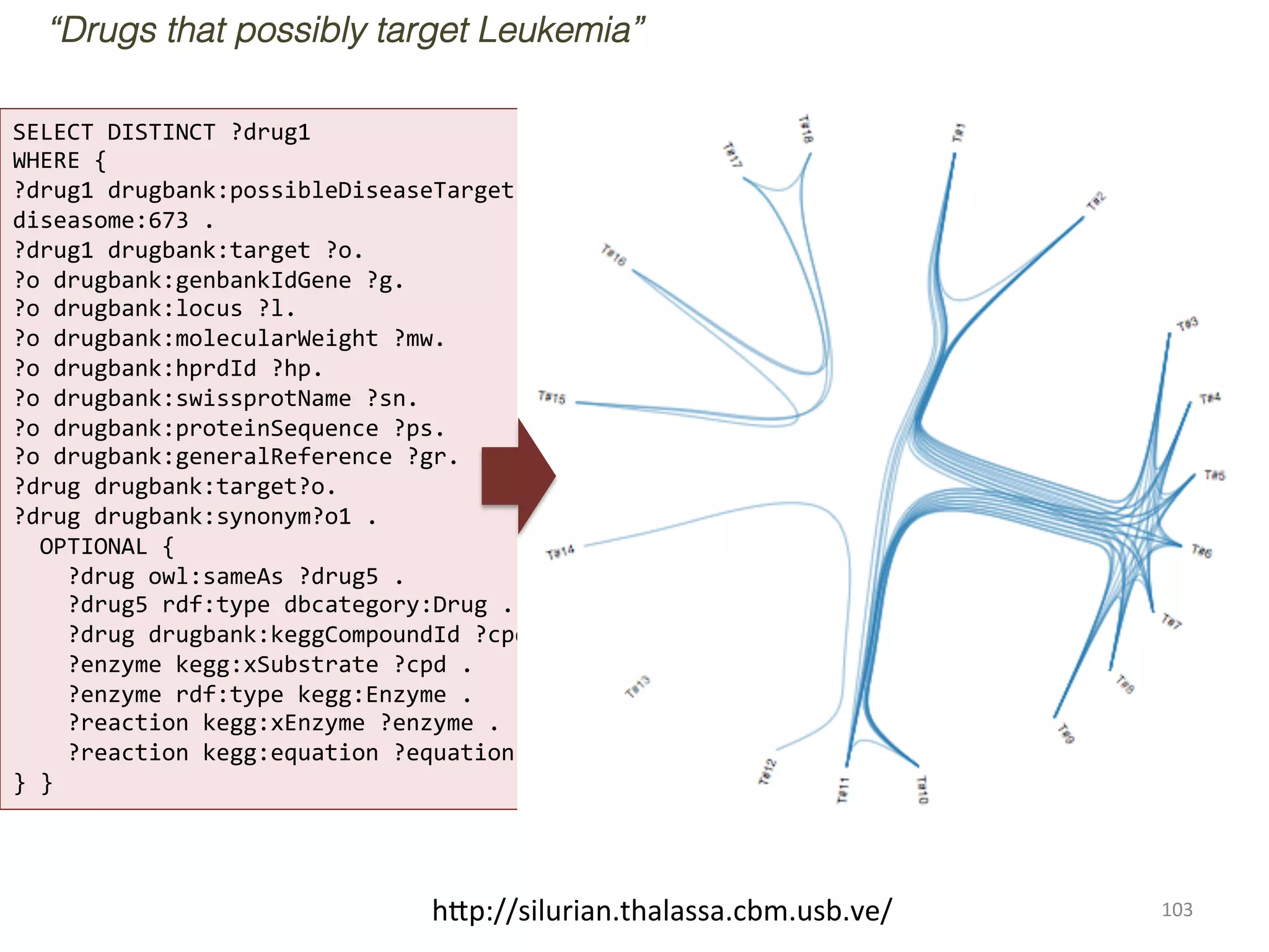 “Drugs that possibly target Leukemia”
SELECT	
  DISTINCT	
  ?drug1	
  	
  	
  	
  
WHERE	
  {	
  
?drug1	
  drugbank:possibleDiseaseTarget	
  
diseasome:673	
  .	
  	
  	
  	
  
?drug1	
  drugbank:target	
  ?o.	
  	
  	
  	
  	
  
?o	
  drugbank:genbankIdGene	
  ?g.	
  	
  	
  	
  	
  
?o	
  drugbank:locus	
  ?l.	
  	
  	
  	
  	
  
?o	
  drugbank:molecularWeight	
  ?mw.	
  	
  	
  	
  	
  
?o	
  drugbank:hprdId	
  ?hp.	
  	
  	
  	
  	
  
?o	
  drugbank:swissprotName	
  ?sn.	
  	
  	
  	
  	
  
?o	
  drugbank:proteinSequence	
  ?ps.	
  	
  	
  	
  
?o	
  drugbank:generalReference	
  ?gr.	
  	
  	
  	
  	
  
?drug	
  drugbank:target?o.	
  	
  	
  	
  	
  
?drug	
  drugbank:synonym?o1	
  .	
  
	
  	
  OPTIONAL	
  {	
  
	
  	
  	
  	
  ?drug	
  owl:sameAs	
  ?drug5	
  .	
  	
  	
  	
  	
  	
  	
  	
  
	
  	
  	
  	
  ?drug5	
  rdf:type	
  dbcategory:Drug	
  .	
  	
  	
  	
  	
  	
  	
  	
  
	
  	
  	
  	
  ?drug	
  drugbank:keggCompoundId	
  ?cpd	
  .	
  	
  	
  	
  	
  	
  	
  	
  	
  
	
  	
  	
  	
  ?enzyme	
  kegg:xSubstrate	
  ?cpd	
  .	
  	
  	
  	
  	
  	
  	
  	
  	
  
	
  	
  	
  	
  ?enzyme	
  rdf:type	
  kegg:Enzyme	
  .	
  	
  	
  	
  	
  	
  	
  	
  	
  
	
  	
  	
  	
  ?reaction	
  kegg:xEnzyme	
  ?enzyme	
  .	
  	
  	
  	
  	
  	
  	
  	
  
	
  	
  	
  	
  ?reaction	
  kegg:equation	
  ?equation	
  .	
  	
  	
  
}	
  }	
  

h1p://silurian.thalassa.cbm.usb.ve/	
  

103	
  

 