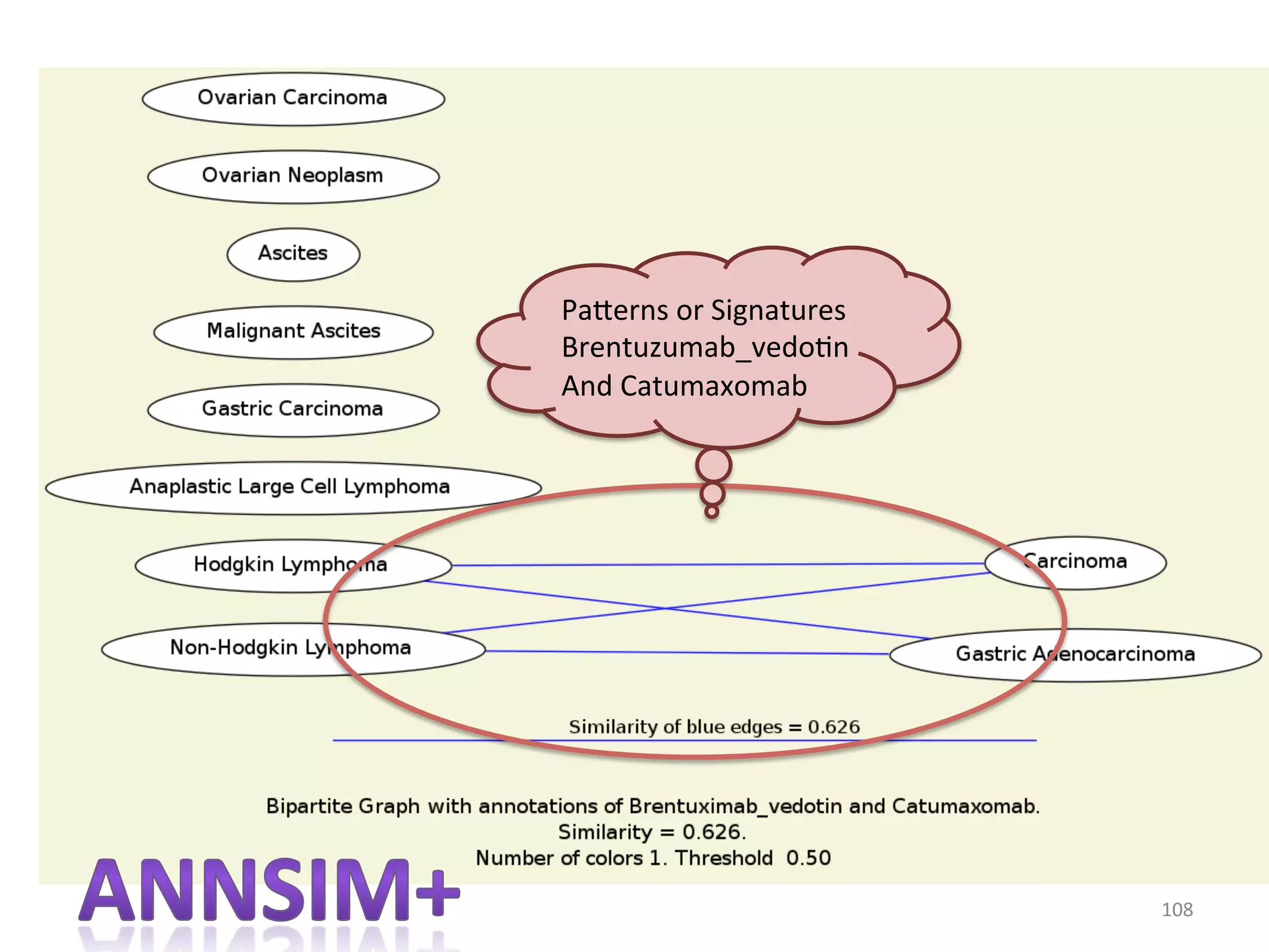 Topological properties
of graphs can be used to identify
patterns that reveal phenomena,
anomalies and potentially lead to
a discovery.

A signiﬁcant increase of graph data in the form of social  biological information.
105	
  

 