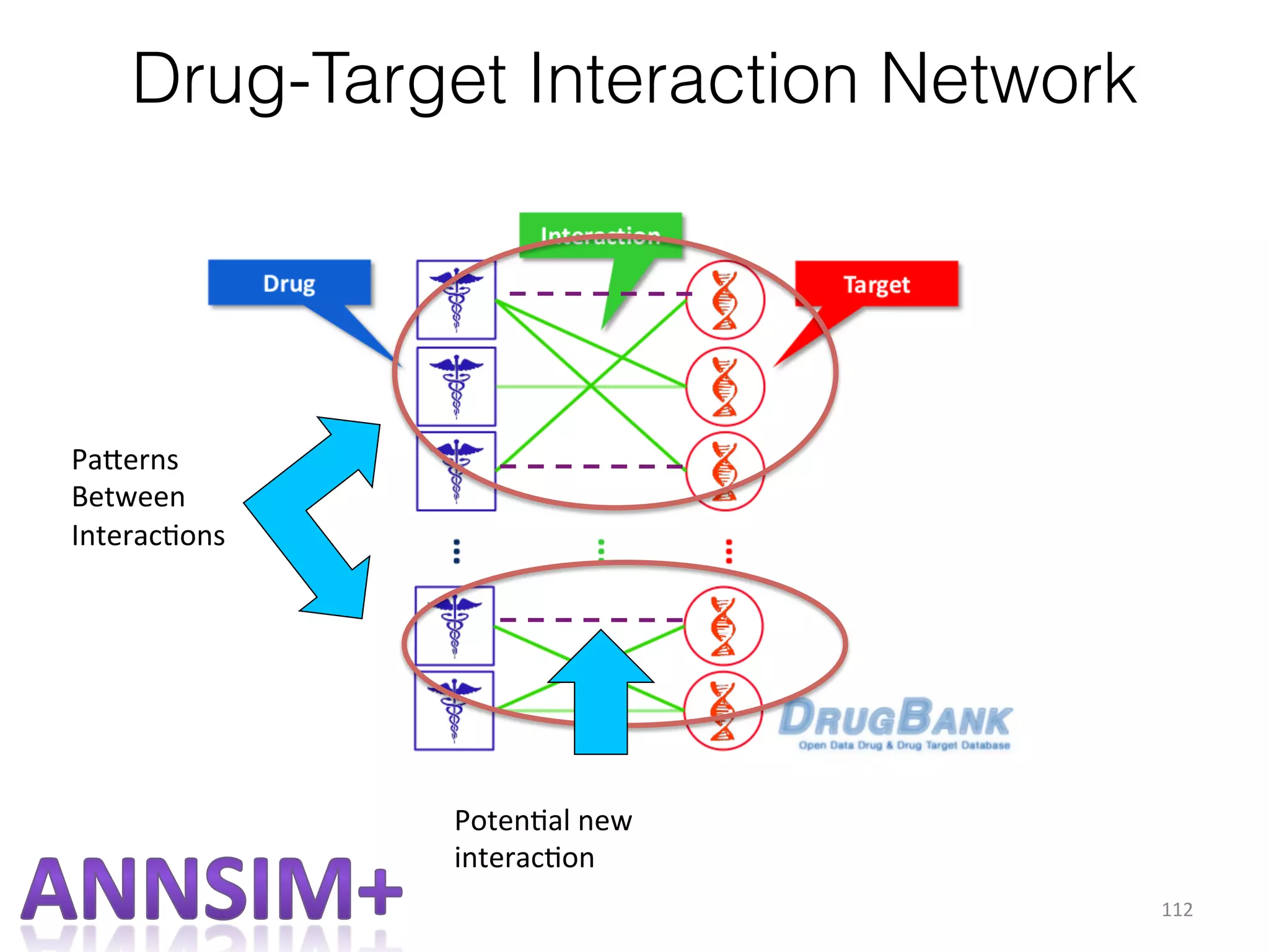 Annotation Similarity between two
genes based on shared GO
annotations
Vacuolar	
  
GO	
  Paths	
  
Membrane	
  

Vacuolar	
  
Membrane	
  

Golgi	
  	
  
apparatus	
  
Plant-­‐type	
  
vacuole	
  

Chloroplast	
  
Gene	
  
AtVHA-­‐C5	
  

Vacuole	
  	
  
proton-­‐	
  
TransporKng	
  	
  
V-­‐type	
  	
  
ATPase	
  ,	
  V1	
  	
  
domain	
  	
  

Gene	
  
AtVHA-­‐C	
  

Chloroplast	
  
Vacuole	
  
GO	
  Terms	
  

Vacuole	
  
GO	
  Terms	
  
109	
  

 