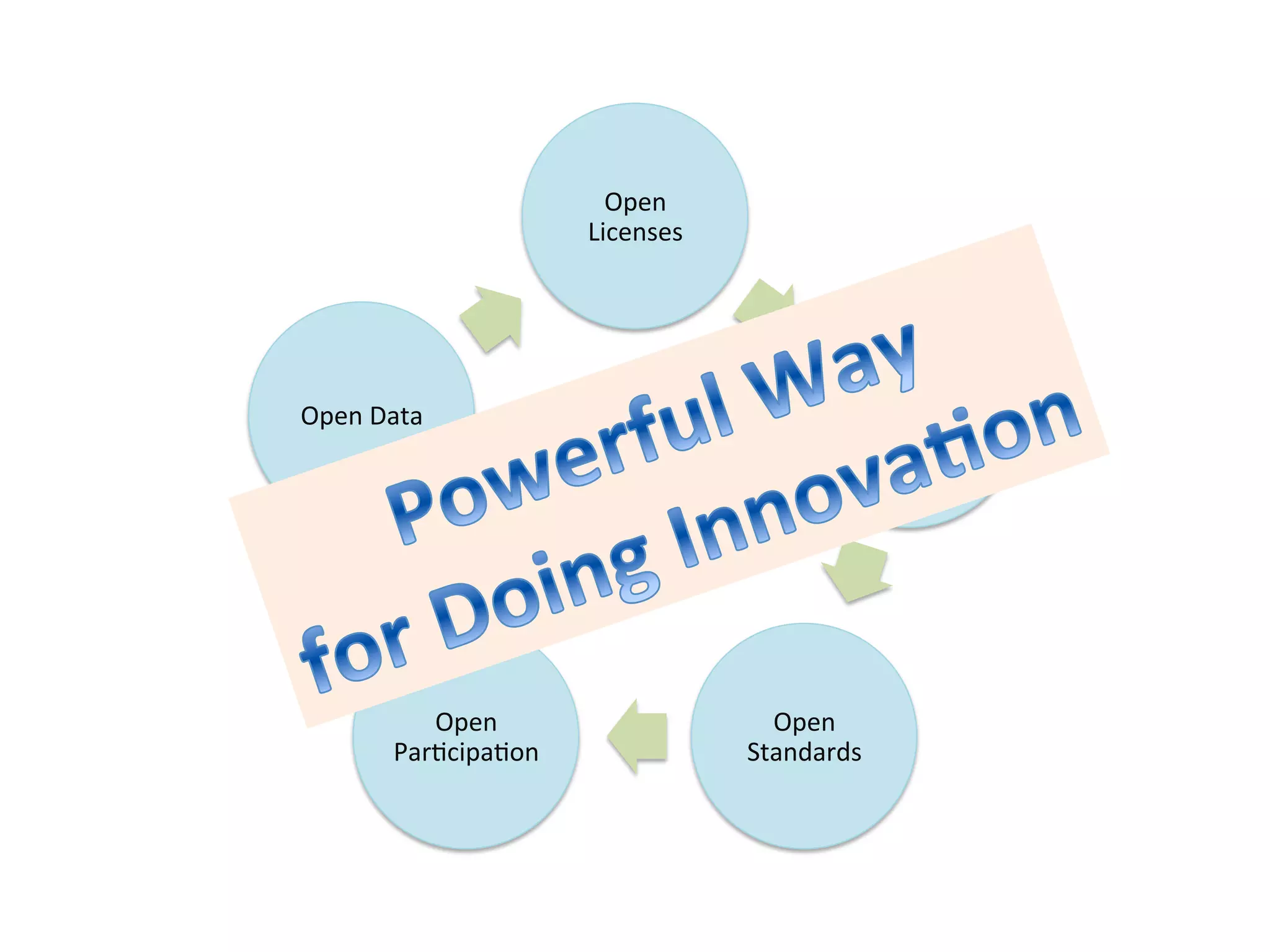Open	
  
Licenses	
  

Open	
  Data	
  

Open	
  
ParKcipaKon	
  

Open	
  Source	
  

Open	
  
Standards	
  

 