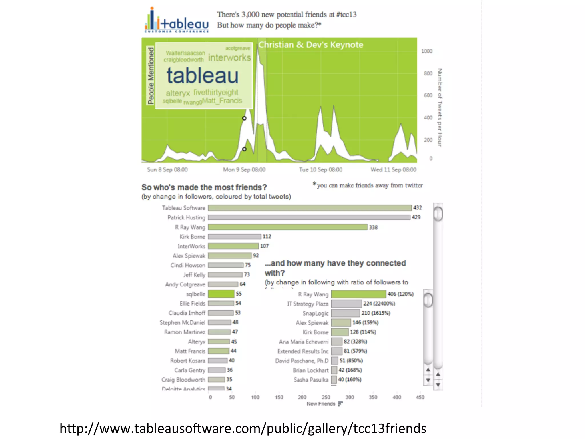h1p://www.tableausoTware.com/public/gallery/tcc13friends	
  

 