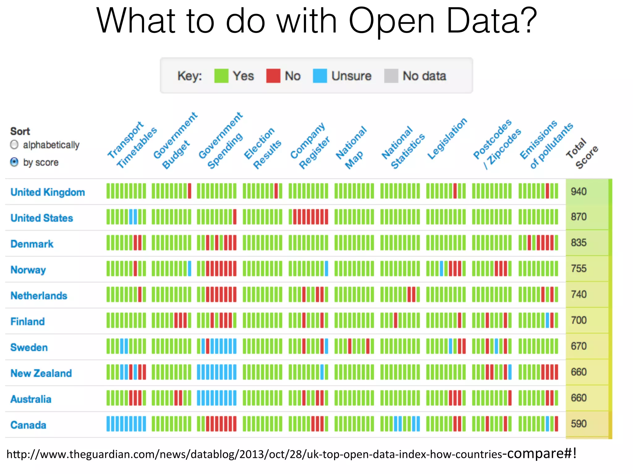 What to do with Open Data?
	
  

h1p://www.theguardian.com/news/datablog/2013/oct/28/uk-­‐top-­‐open-­‐data-­‐index-­‐how-­‐countries-­‐compare#!	
  

 