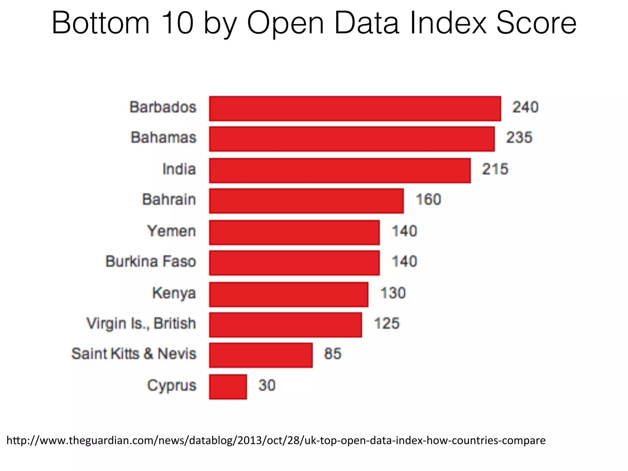 Bottom 10 by Open Data Index Score
	
  

h1p://www.theguardian.com/news/datablog/2013/oct/28/uk-­‐top-­‐open-­‐data-­‐index-­‐how-­‐countries-­‐compare	
  

 