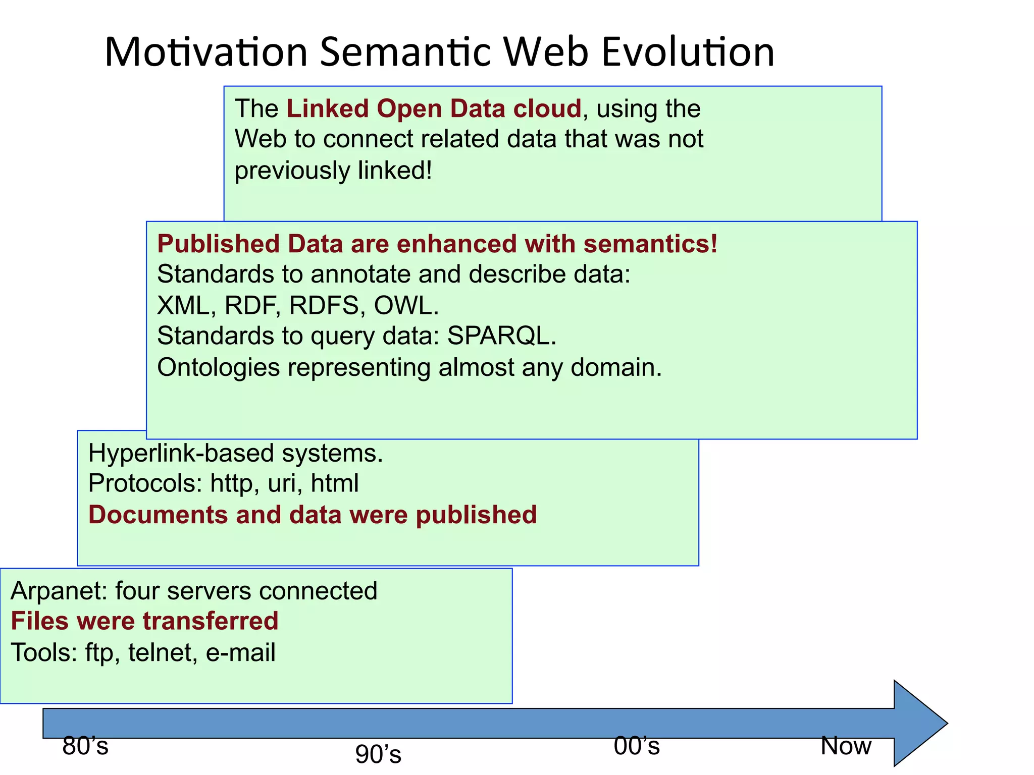 MoKvaKon	
  SemanKc	
  Web	
  EvoluKon	
  
The Linked Open Data cloud, using the
Web to connect related data that was not
previously linked!
Published Data are enhanced with semantics!
Standards to annotate and describe data:
XML, RDF, RDFS, OWL.
Standards to query data: SPARQL.
Ontologies representing almost any domain.
Hyperlink-based systems.
Protocols: http, uri, html
Documents and data were published
Arpanet: four servers connected
Files were transferred
Tools: ftp, telnet, e-mail
80’s

IRMLs	
  2010-­‐ESWC	
  2010
	
  

90’s

00’s

Now

 