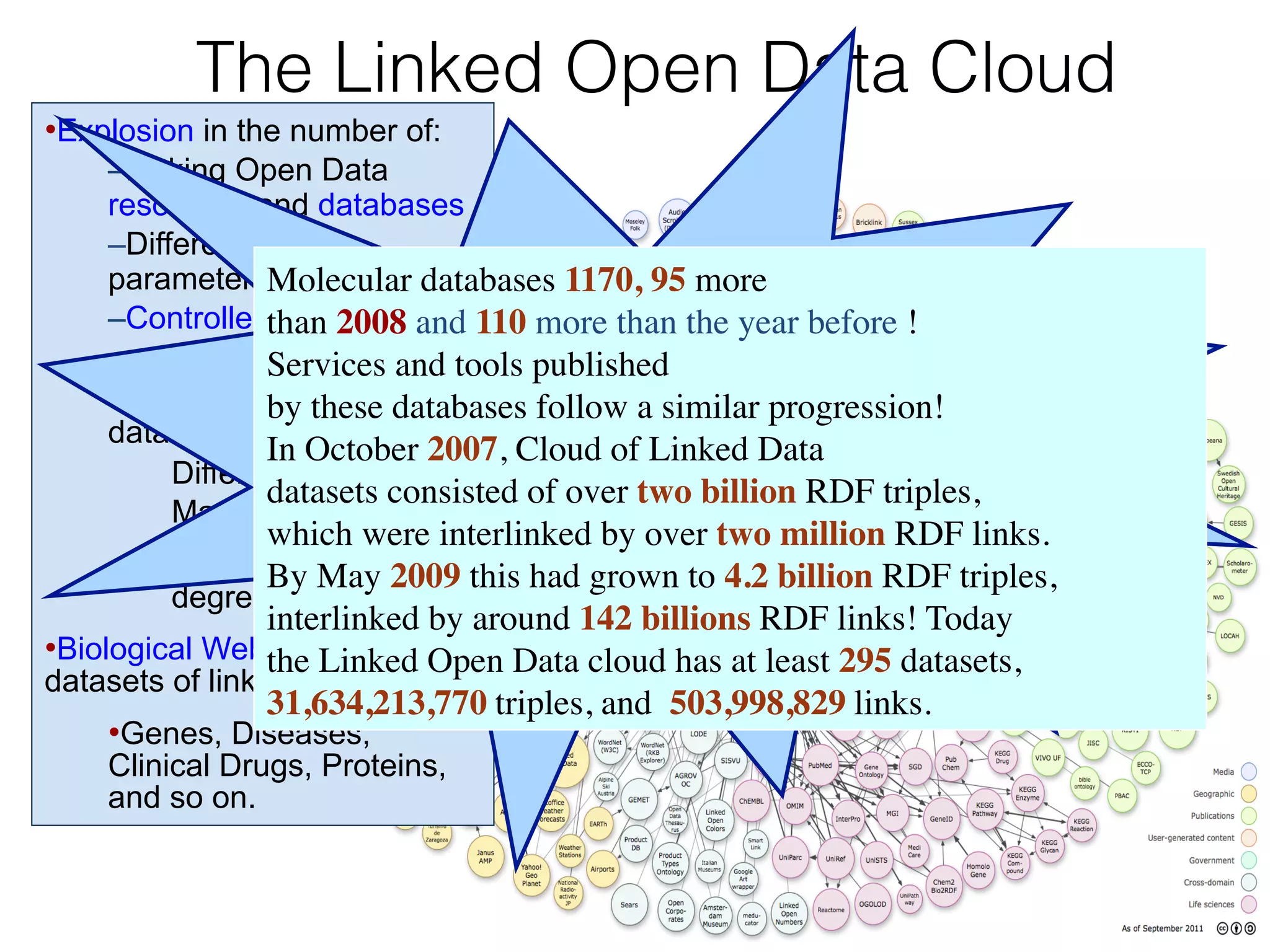 The Linked Open Data Cloud
• Explosion in the number of:
	
  	
  
– Linking Open Data
resources and databases
– Different quality
parameters.
Molecular databases 1170, 95 more 	

– Controlledthan 2008 and 110 more than the year before ! 	

vocabularies:
– MeSH, GO, PO… tools published	

Services and
– Highly interconnected
by these databases follow a similar progression! 	

data sources:
In October 2007, Cloud of Linked Data 	

Different Sizes
datasets consisted of over two billion RDF triples, 	

Many links

which were interlinked by over two million RDF links. 	

• Different in- and outBy May 2009 this had grown to 4.2 billion RDF triples, 	

degrees, etc
interlinked by around 142 billions RDF links! Today 	

• Biological Web: large
the Linked Open Data cloud has at least 295 datasets,
datasets of linking data.
31,634,213,770	
  triples, and 503,998,829	
  links. 	

• Genes, Diseases,
Clinical Drugs, Proteins,
and so on.	


 