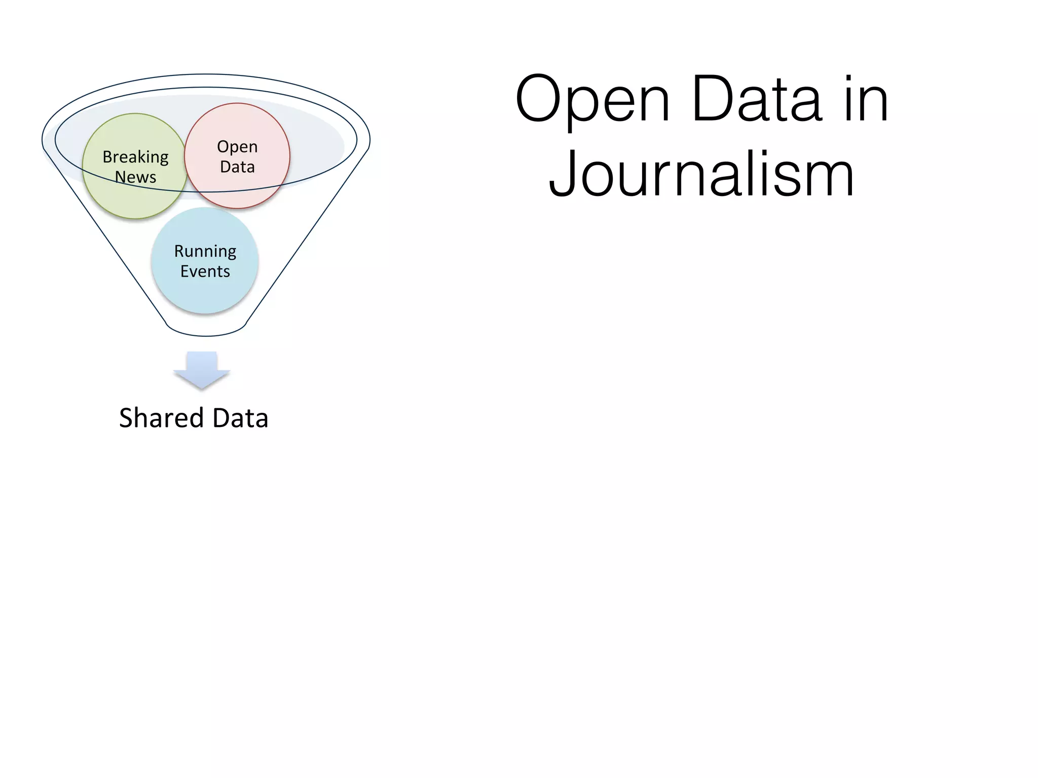 Breaking	
  
News	
  

Open	
  
Data	
  

Running	
  
Events	
  

Shared	
  Data	
  

Open Data in
Journalism

 