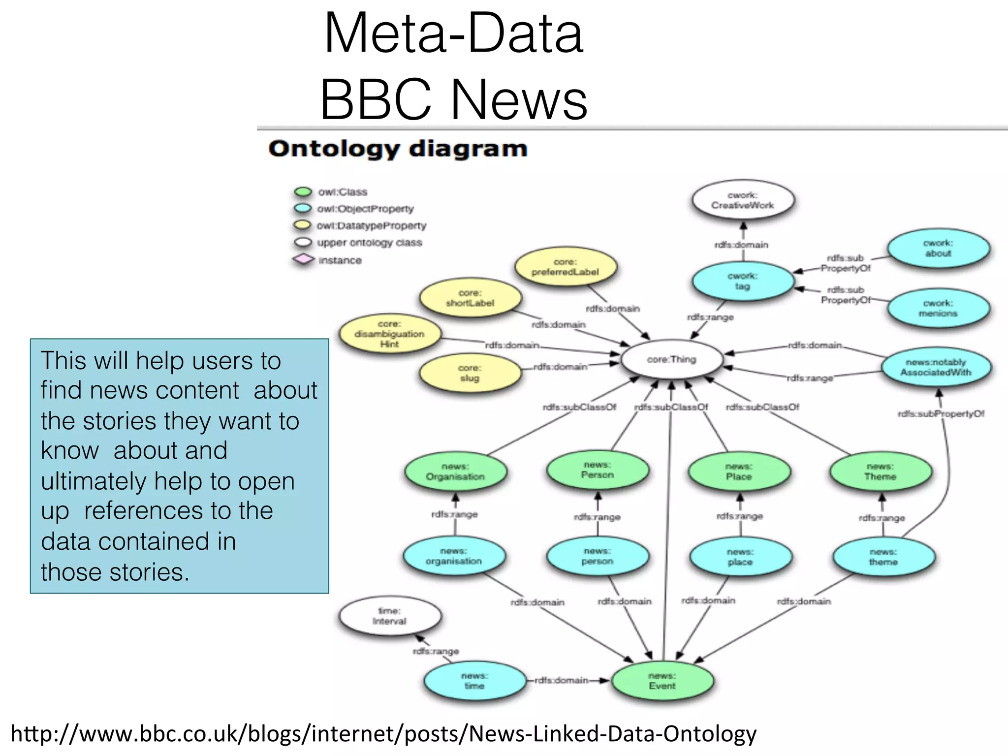 Meta-Data
BBC News	
  

This will help users to
ﬁnd news content about
the stories they want to
know about and
ultimately help to open
up references to the
data contained in
those stories.

h1p://www.bbc.co.uk/blogs/internet/posts/News-­‐Linked-­‐Data-­‐Ontology	
  

 