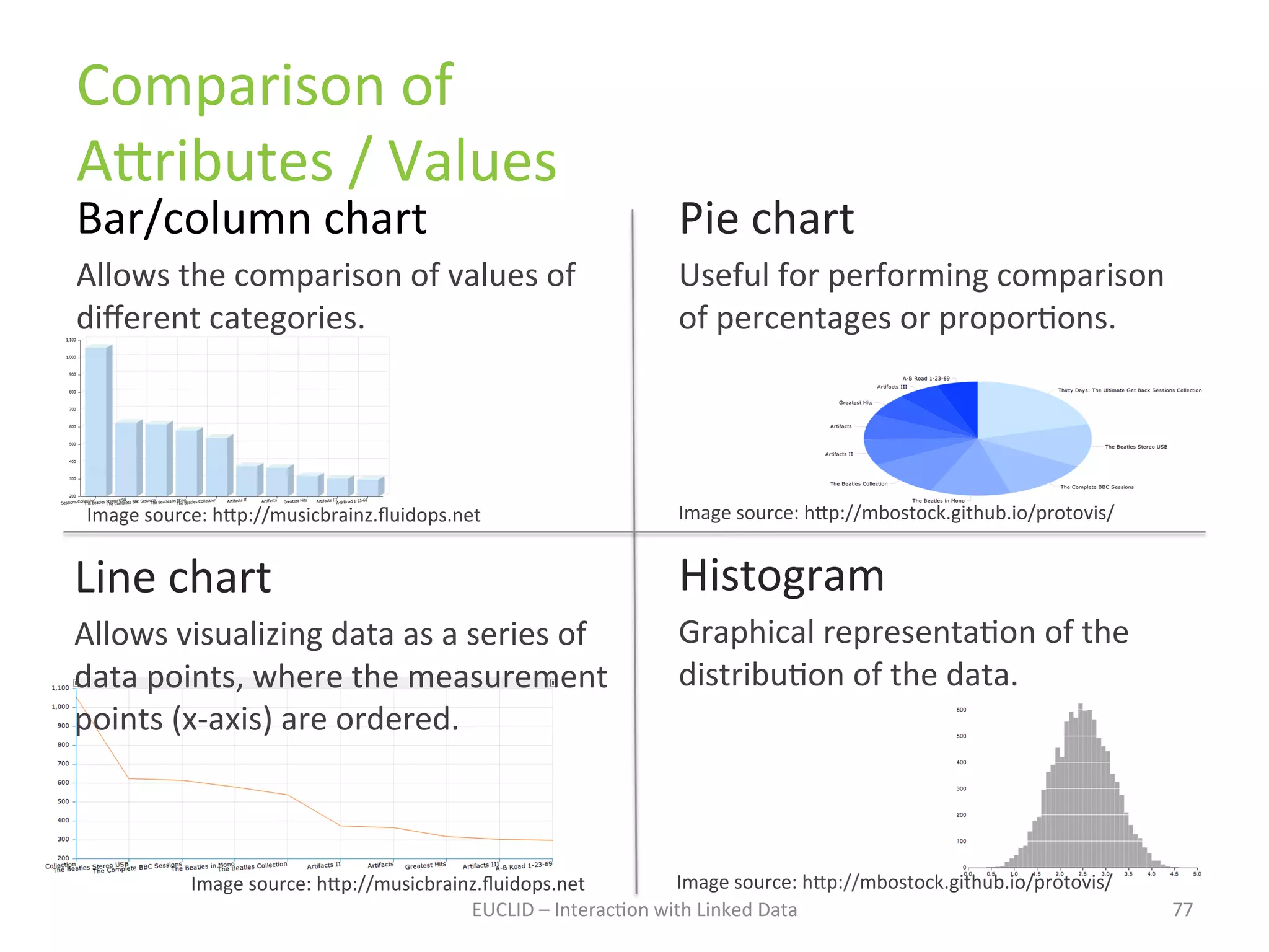 Comparison	
  of	
  	
  	
  	
  	
  	
  	
  	
  	
  	
  	
  	
  	
  	
  	
  	
  	
  	
  	
  	
  	
  	
  	
  	
  	
  	
  	
  	
  	
  	
  	
  	
  	
  	
  	
  	
  	
  	
  	
  	
  	
  	
  	
  	
  	
  	
  	
  	
  	
  	
  	
  
A1ributes	
  /	
  Values	
  
Bar/column	
  chart	
  	
  

Pie	
  chart	
  

Allows	
  the	
  comparison	
  of	
  values	
  of	
  
diﬀerent	
  categories.	
  
	
  	
  

Useful	
  for	
  performing	
  comparison	
  
of	
  percentages	
  or	
  proporKons.	
  
	
  
	
  

Image	
  source:	
  h1p://musicbrainz.ﬂuidops.net	
  

Image	
  source:	
  h1p://mbostock.github.io/protovis/	
  	
  	
  

Line	
  chart	
  

Histogram	
  

Allows	
  visualizing	
  data	
  as	
  a	
  series	
  of	
  
data	
  points,	
  where	
  the	
  measurement	
  
points	
  (x-­‐axis)	
  are	
  ordered.	
  	
  	
  

Graphical	
  representaKon	
  of	
  the	
  
distribuKon	
  of	
  the	
  data.	
  

	
  
Image	
  source:	
  h1p://mbostock.github.io/protovis/	
  	
  	
  
Image	
  source:	
  h1p://musicbrainz.ﬂuidops.net	
  
EUCLID	
  –	
  InteracKon	
  with	
  Linked	
  Data	
  

77	
  

 