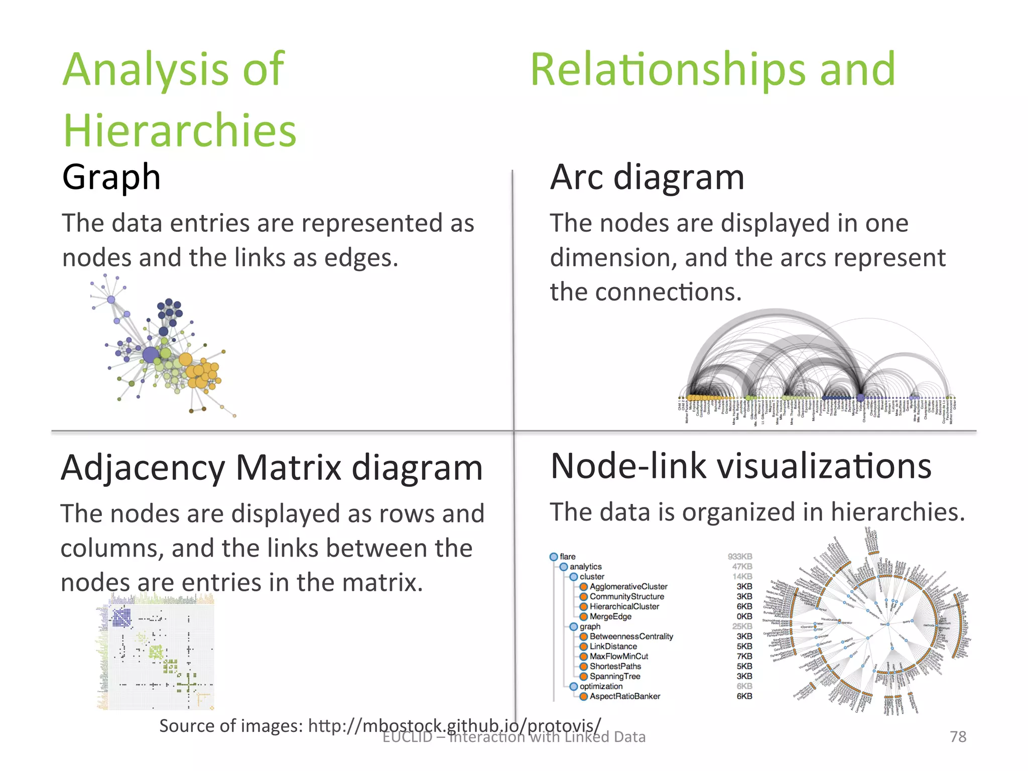 Analysis	
  of	
  	
  	
  	
  	
  	
  	
  	
  	
  	
  	
  	
  	
  	
  	
  	
  	
  	
  	
  	
  	
  RelaKonships	
  and	
  
Hierarchies	
  	
  
Graph	
  	
  

Arc	
  diagram	
  

The	
  data	
  entries	
  are	
  represented	
  as	
  
nodes	
  and	
  the	
  links	
  as	
  edges.	
  	
  
	
  	
  

The	
  nodes	
  are	
  displayed	
  in	
  one	
  
dimension,	
  and	
  the	
  arcs	
  represent	
  
the	
  connecKons.	
  
	
  
	
  

Adjacency	
  Matrix	
  diagram	
  

Node-­‐link	
  visualizaKons	
  

The	
  nodes	
  are	
  displayed	
  as	
  rows	
  and	
  
columns,	
  and	
  the	
  links	
  between	
  the	
  
nodes	
  are	
  entries	
  in	
  the	
  matrix.	
  

The	
  data	
  is	
  organized	
  in	
  hierarchies.	
  

	
  
Source	
  of	
  images:	
  h1p://mbostock.github.io/protovis/	
  	
  	
  

EUCLID	
  –	
  InteracKon	
  with	
  Linked	
  Data	
  

78	
  

 