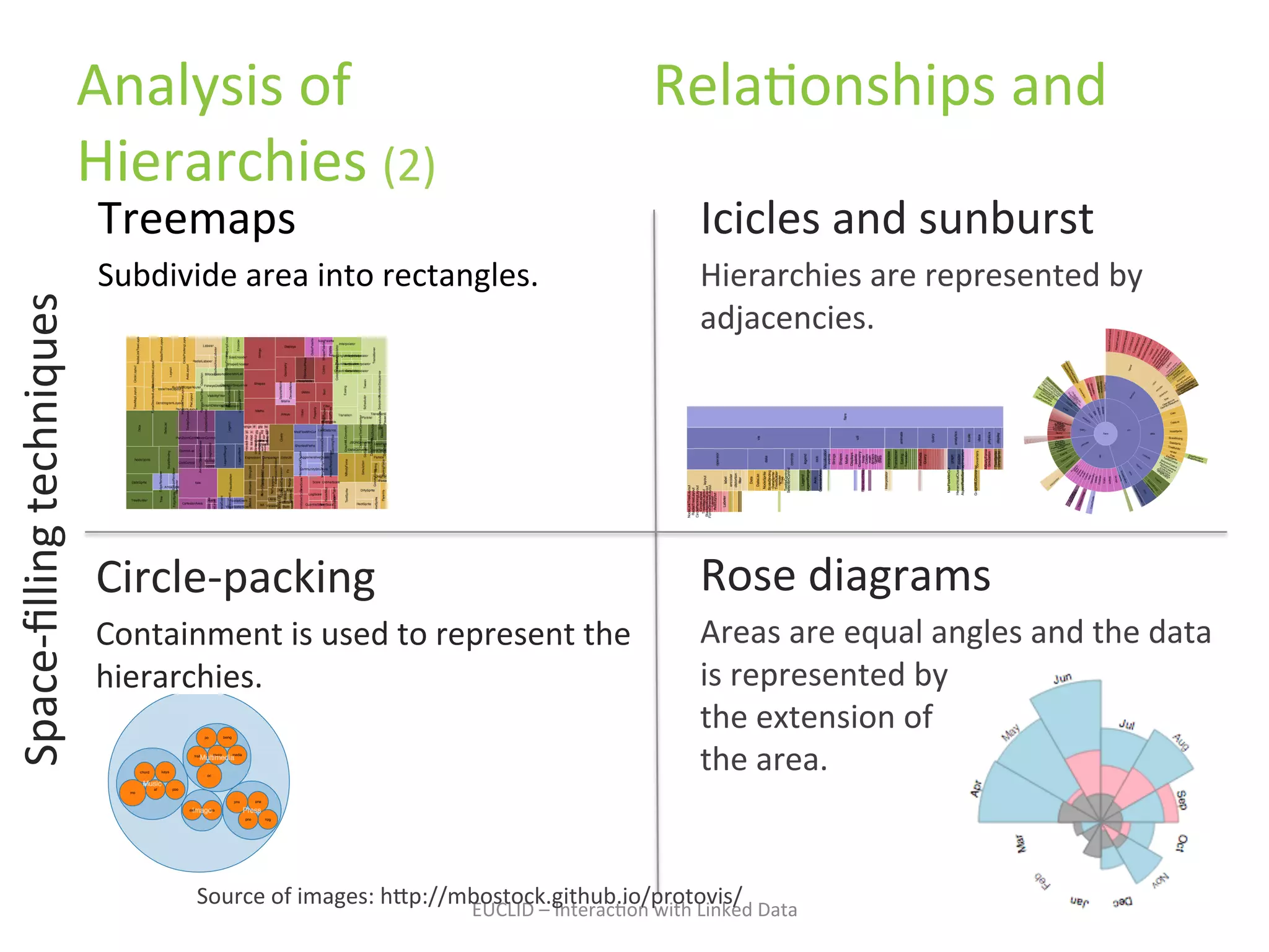 Analysis	
  of	
  	
  	
  	
  	
  	
  	
  	
  	
  	
  	
  	
  	
  	
  	
  	
  	
  	
  	
  	
  	
  RelaKonships	
  and	
  
Hierarchies	
  (2)	
  	
  
Space-­‐ﬁlling	
  techniques	
  

Treemaps	
  

Icicles	
  and	
  sunburst	
  

Subdivide	
  area	
  into	
  rectangles.	
  

Hierarchies	
  are	
  represented	
  by	
  
adjacencies.	
  	
  

Circle-­‐packing	
  	
  	
  

Rose	
  diagrams	
  

Containment	
  is	
  used	
  to	
  represent	
  the	
  
hierarchies.	
  

Areas	
  are	
  equal	
  angles	
  and	
  the	
  data	
  
is	
  represented	
  by	
  	
  	
  	
  	
  	
  	
  	
  	
  	
  	
  	
  	
  	
  	
  	
  	
  	
  	
  	
  	
  	
  	
  	
  	
  	
  	
  	
  	
  	
  
the	
  extension	
  of	
  	
  	
  	
  	
  	
  	
  	
  	
  	
  	
  	
  	
  	
  	
  	
  	
  	
  	
  	
  	
  	
  	
  	
  	
  	
  	
  	
  	
  	
  	
  	
  	
  	
  	
  	
  	
  	
  	
  	
  	
  	
  	
  
the	
  area.	
  

Source	
  of	
  images:	
  h1p://mbostock.github.io/protovis/	
  	
  	
  

EUCLID	
  –	
  InteracKon	
  with	
  Linked	
  Data	
  

79	
  

 