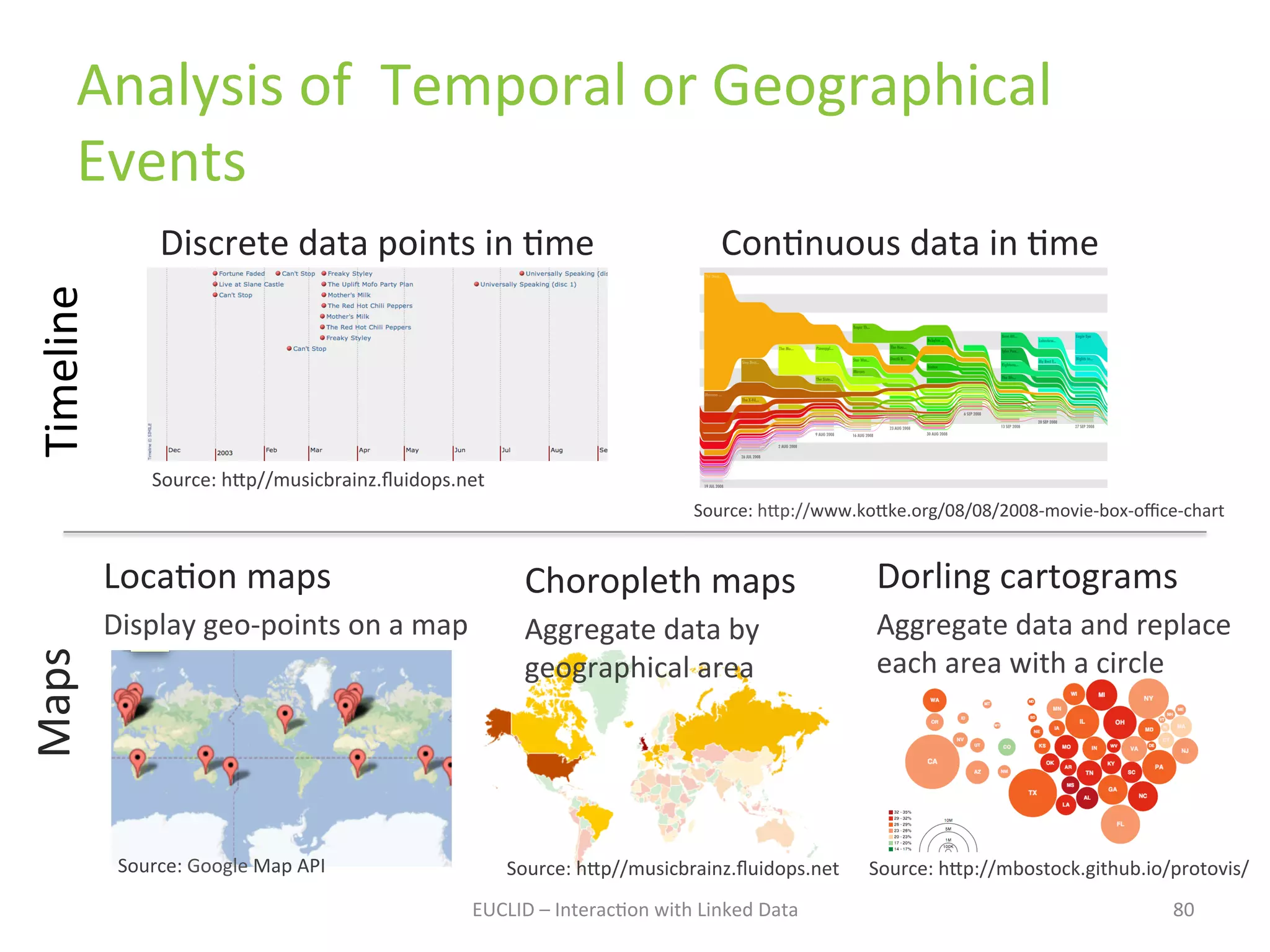 Analysis	
  of	
  	
  Temporal	
  or	
  Geographical	
  
Events	
  	
  
ConKnuous	
  data	
  in	
  Kme	
  

Timeline	
  
	
  

Discrete	
  data	
  points	
  in	
  Kme	
  

Source:	
  h1p//musicbrainz.ﬂuidops.net	
  
Source:	
  h1p://www.ko1ke.org/08/08/2008-­‐movie-­‐box-­‐oﬃce-­‐chart	
  

Display	
  geo-­‐points	
  on	
  a	
  map	
  

Choropleth	
  maps	
  

Dorling	
  cartograms	
  

Aggregate	
  data	
  by	
  
geographical	
  area	
  

Aggregate	
  data	
  and	
  replace	
  
each	
  area	
  with	
  a	
  circle	
  

	
  

Maps	
  

LocaKon	
  maps	
  

Source:	
  Google	
  Map	
  API	
  

Source:	
  h1p//musicbrainz.ﬂuidops.net	
  
EUCLID	
  –	
  InteracKon	
  with	
  Linked	
  Data	
  

Source:	
  h1p://mbostock.github.io/protovis/	
  	
  	
  
80	
  

 