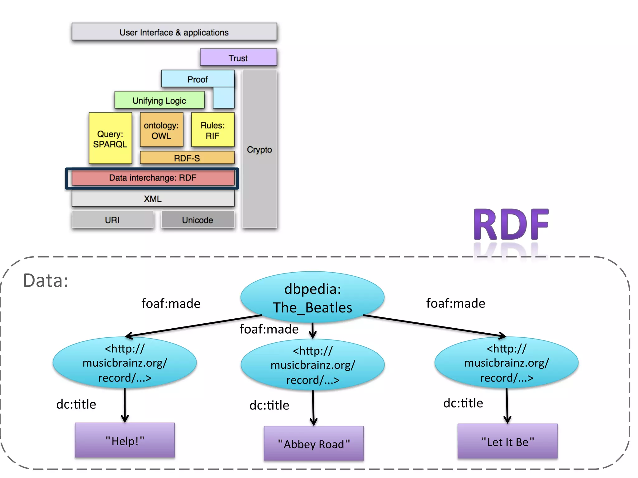 Data:	
  
foaf:made	
  

dbpedia:	
  
The_Beatles	
  

foaf:made	
  

foaf:made	
  
<h1p://	
  
musicbrainz.org/
record/...>	
  

dc:Ktle	
  

<h1p://	
  
musicbrainz.org/
record/...>	
  

dc:Ktle	
  
"Help!"	
  

"Abbey	
  Road"	
  

<h1p://	
  
musicbrainz.org/
record/...>	
  

dc:Ktle	
  
"Let	
  It	
  Be"	
  

 