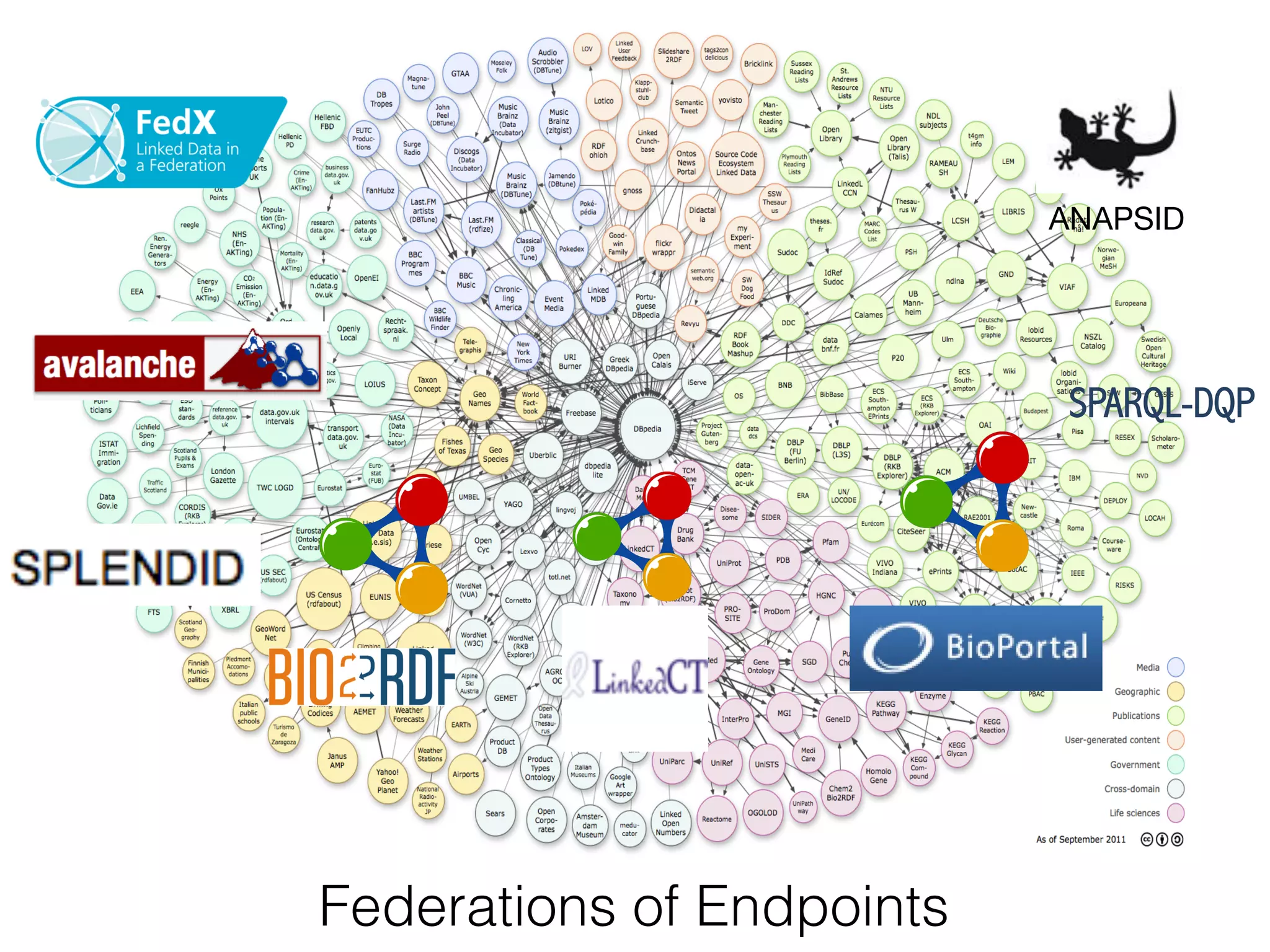 ANAPSID	
  

SPARQL-DQP 	
  

Federations of Endpoints

 