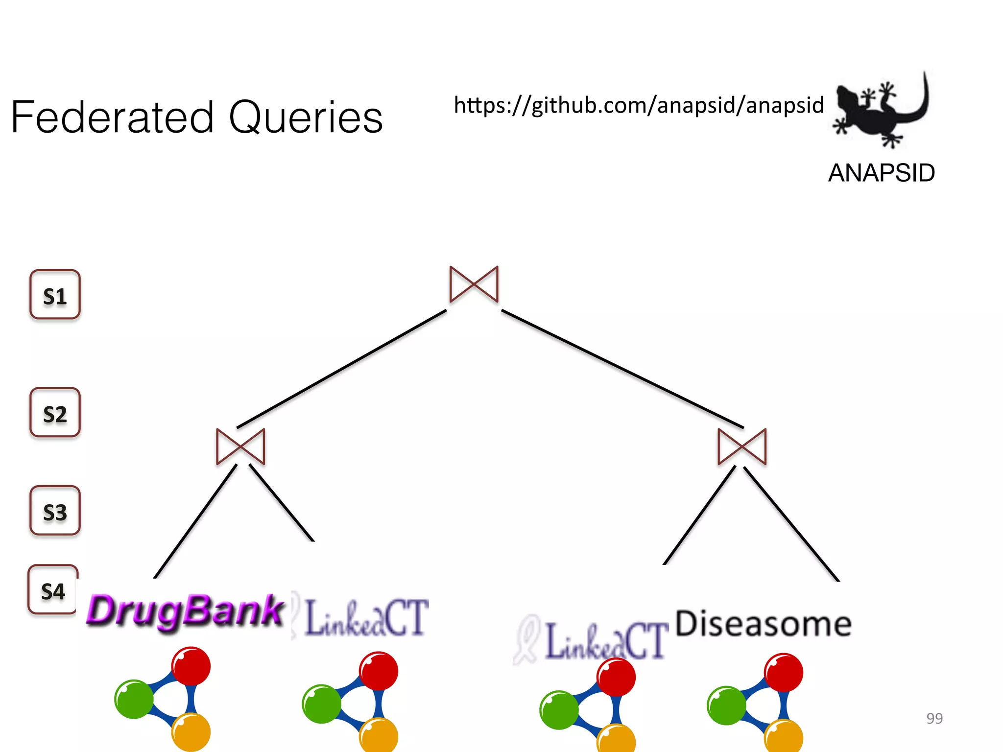 Federated Queries

h1ps://github.com/anapsid/anapsid	
  
ANAPSID	
  

S1	
  

S2	
  

S3	
  
S4	
  

99	
  

 