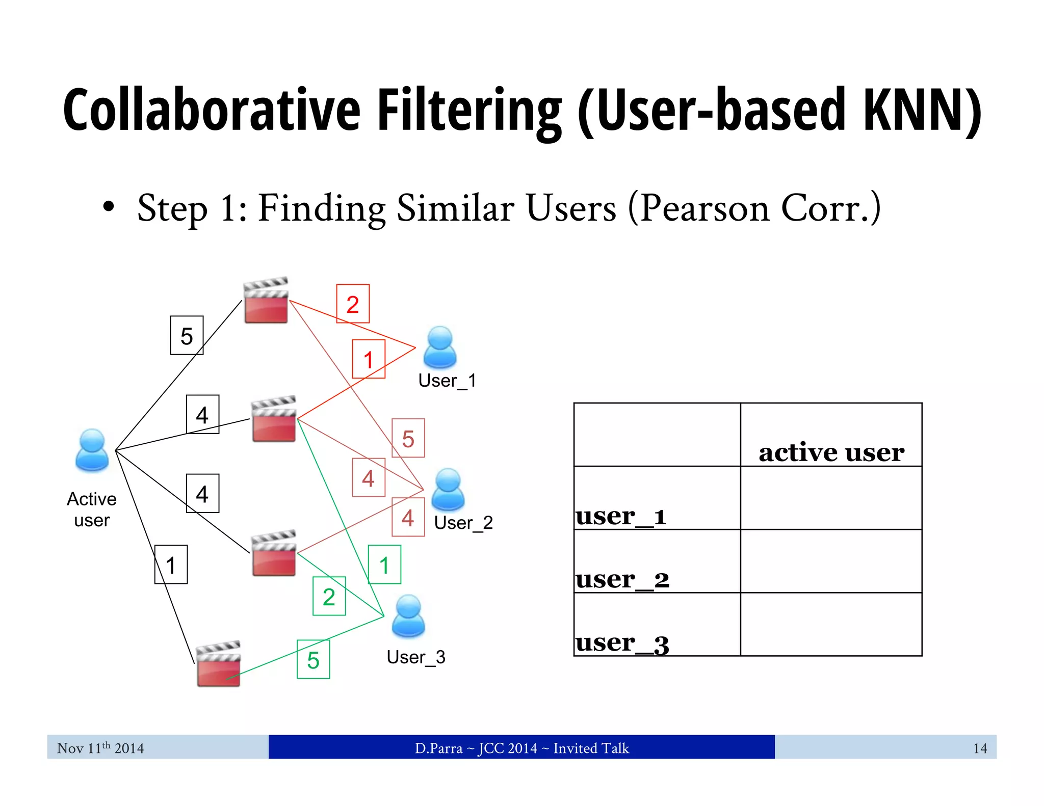 Collaborative Filtering (User-based KNN) 
• Step 1: Finding Similar Users (Pearson Corr.) 
5 
4 
4 
1 
2 
1 
5 
4 
4 
1 
2 
5 
Active 
user 
User_1 
User_2 
User_3 
active user 
user_1 
user_2 
user_3 
Nov 11th 2014 D.Parra ~ JCC 2014 ~ Invited Talk 14 
 