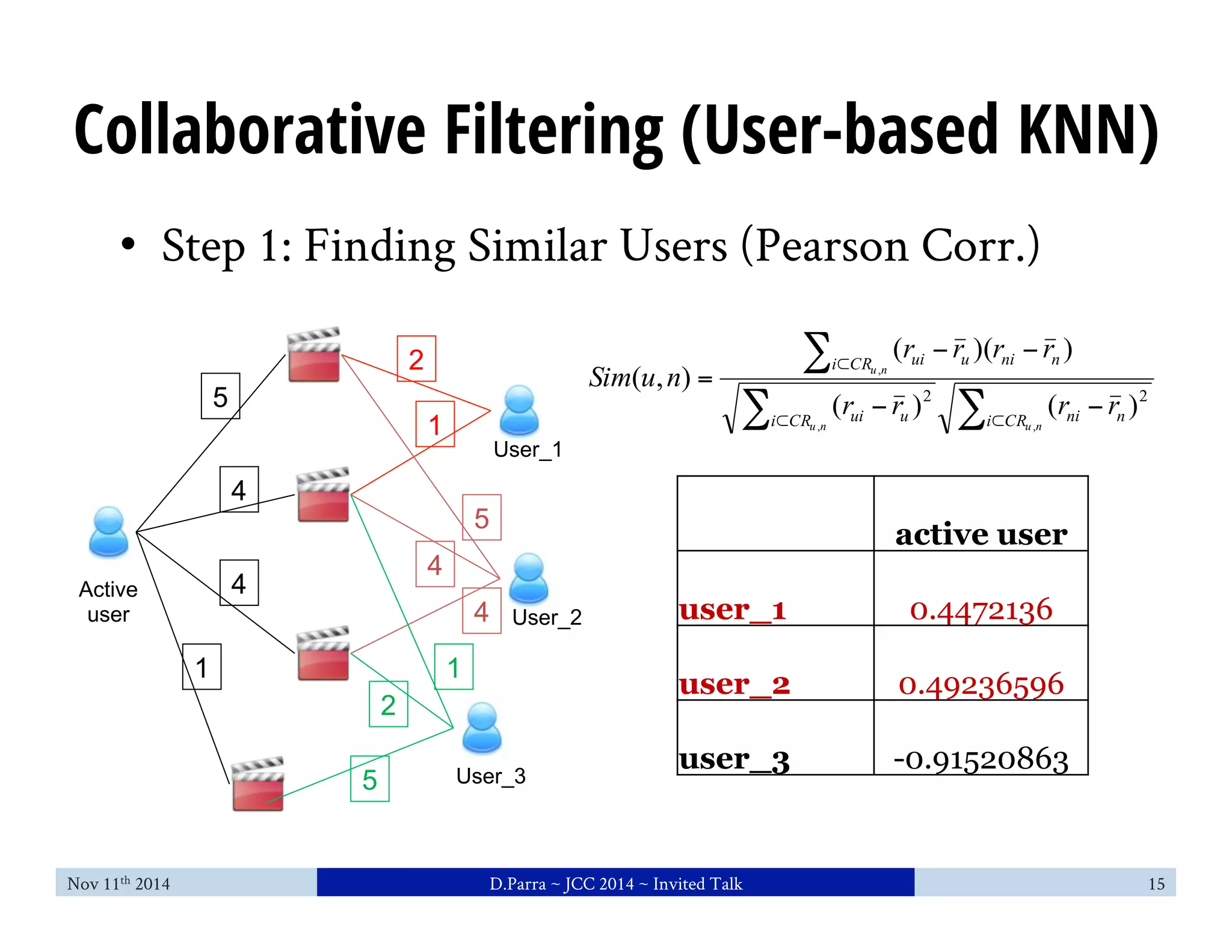 Collaborative Filtering (User-based KNN) 
• Step 1: Finding Similar Users (Pearson Corr.) 
5 
4 
4 
1 
2 
1 
5 
4 
4 
1 
2 
5 
Active 
user 
User_1 
User_2 
User_3 
Σ 
r r r r 
( )( ) 
i ⊂ 
CR ui u ni n 
r r r r 
− − 
u , 
n 
( )2 ( )2 
Σ Σ 
− − 
i ⊂ CR ui u i ⊂ 
CR ni n 
= 
u n u n 
Sim u n 
, , 
( , ) 
active user 
user_1 
0.4472136 
user_2 
0.49236596 
user_3 
-0.91520863 
Nov 11th 2014 D.Parra ~ JCC 2014 ~ Invited Talk 15 
 
