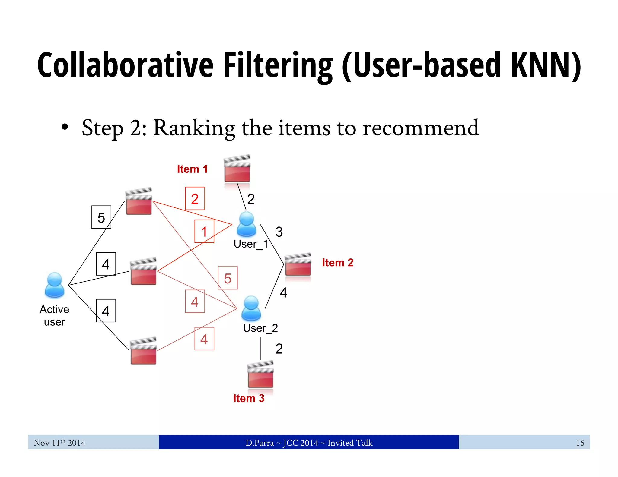 Collaborative Filtering (User-based KNN) 
• Step 2: Ranking the items to recommend 
5 
4 
4 
Item 1 
2 
1 
5 
4 
4 
Active 
user 
2 
User_1 
3 
User_2 
4 
2 
Item 2 
Item 3 
Nov 11th 2014 D.Parra ~ JCC 2014 ~ Invited Talk 16 
 