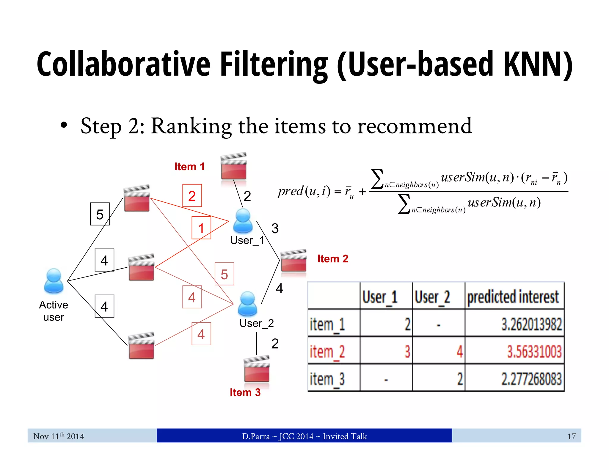 Collaborative Filtering (User-based KNN) 
• Step 2: Ranking the items to recommend 
5 
4 
4 
Item 1 
2 
1 
5 
4 
4 
Active 
user 
2 pred u i r 
User_1 
3 
User_2 
userSim u n r r 
( , ) ( ) 
⊂ ⋅ − 
n neighbors u ni n 
u userSim u n 
Σ 
Σ 
n ⊂ 
neighbors u 
= + 
( ) 
( ) 
( , ) 
( , ) 
4 
2 
Item 2 
Item 3 
Nov 11th 2014 D.Parra ~ JCC 2014 ~ Invited Talk 17 
 