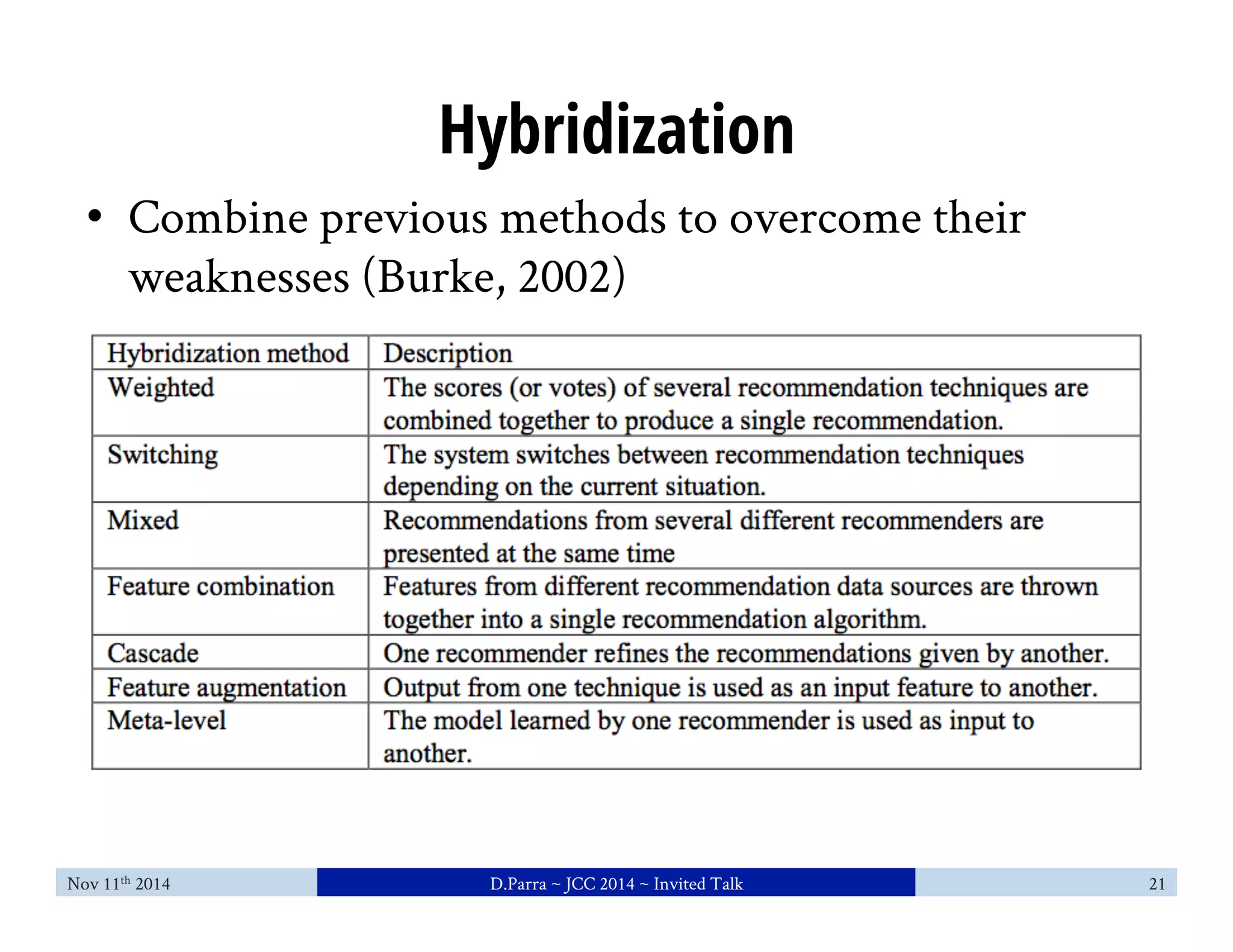 Hybridization 
• Combine previous methods to overcome their 
weaknesses (Burke, 2002) 
Nov 11th 2014 D.Parra ~ JCC 2014 ~ Invited Talk 21 
 