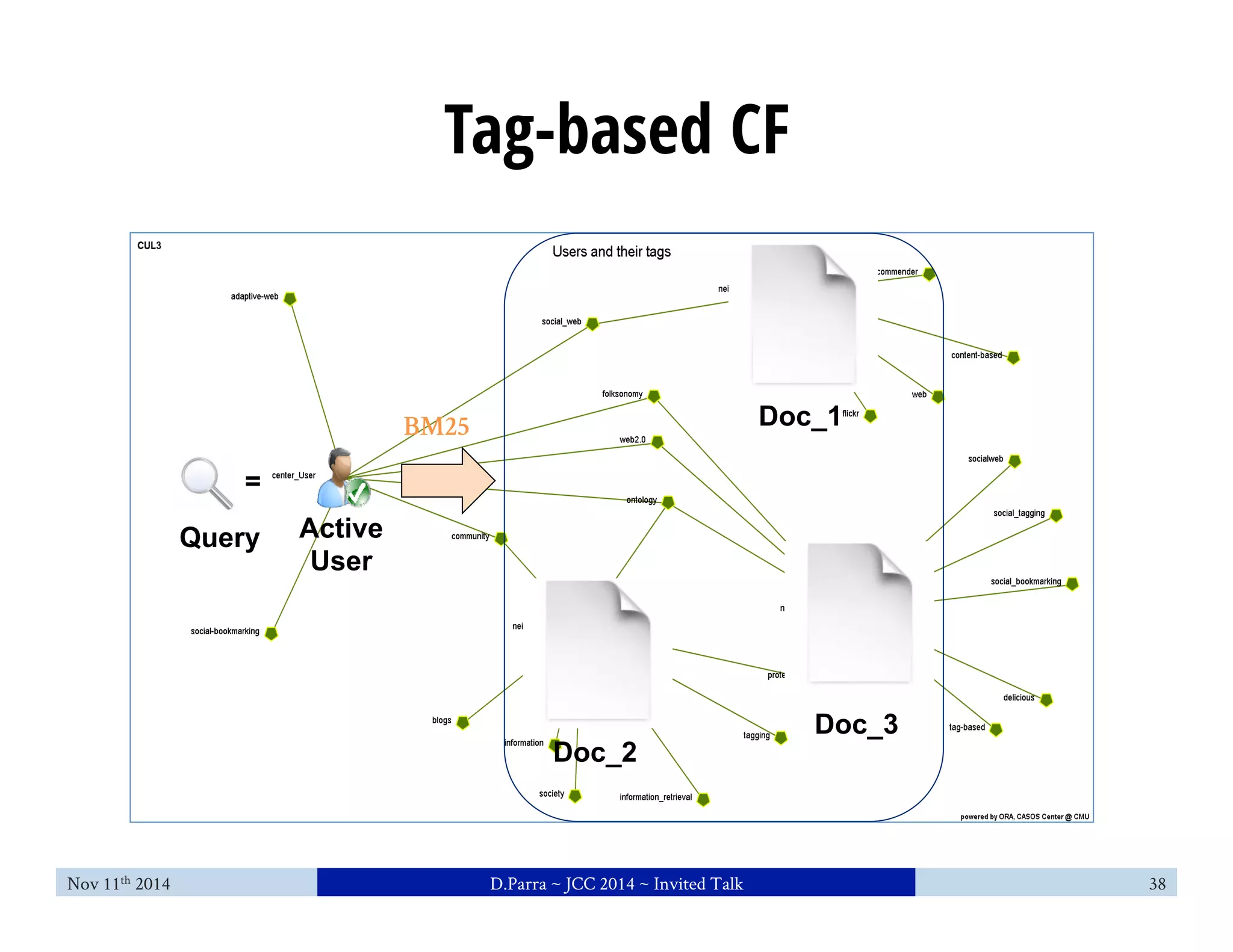 Tag-based CF 
= 
Query 
Doc_1 
Doc_2 
Doc_3 
BM25 
Active 
User 
Nov 11th 2014 D.Parra ~ JCC 2014 ~ Invited Talk 38 
 