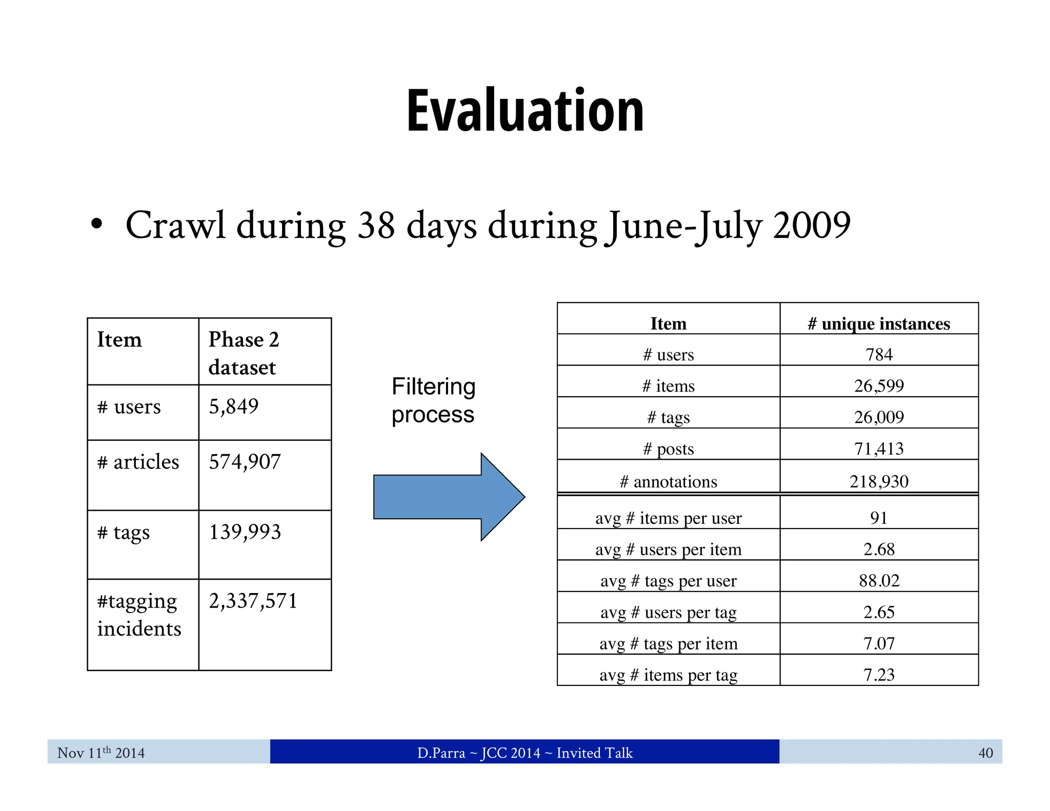 Evaluation 
• Crawl during 38 days during June-July 2009 
Item # unique instances 
# users 784 
# items 26,599 
# tags 26,009 
# posts 71,413 
# annotations 218,930 
avg # items per user 91 
avg # users per item 2.68 
avg # tags per user 88.02 
avg # users per tag 2.65 
avg # tags per item 7.07 
avg # items per tag 7.23 
Item Phase 2 
dataset 
# users 5,849 
# articles 574,907 
# tags 139,993 
#tagging 
incidents 
2,337,571 
Filtering 
process 
Nov 11th 2014 D.Parra ~ JCC 2014 ~ Invited Talk 40 
 