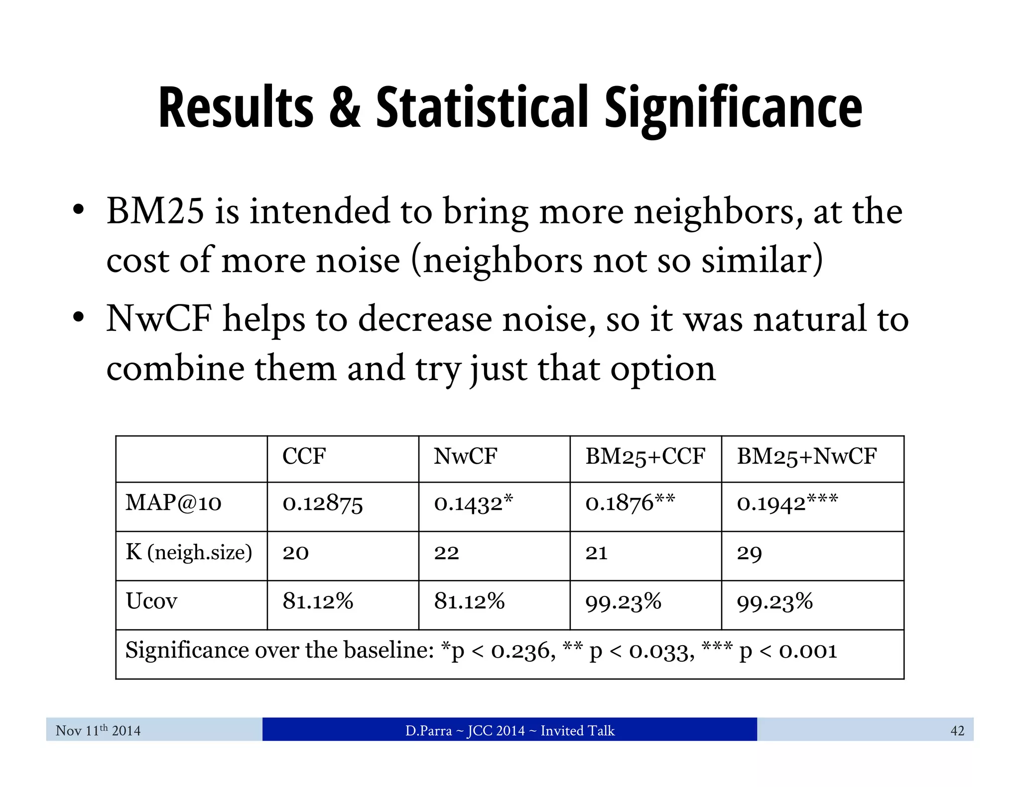 Results & Statistical Significance 
• BM25 is intended to bring more neighbors, at the 
cost of more noise (neighbors not so similar) 
• NwCF helps to decrease noise, so it was natural to 
combine them and try just that option 
CCF NwCF BM25+CCF BM25+NwCF 
MAP@10 0.12875 0.1432* 0.1876** 0.1942*** 
K (neigh.size) 20 22 21 29 
Ucov 81.12% 81.12% 99.23% 99.23% 
Significance over the baseline: *p < 0.236, ** p < 0.033, *** p < 0.001 
Nov 11th 2014 D.Parra ~ JCC 2014 ~ Invited Talk 42 
 