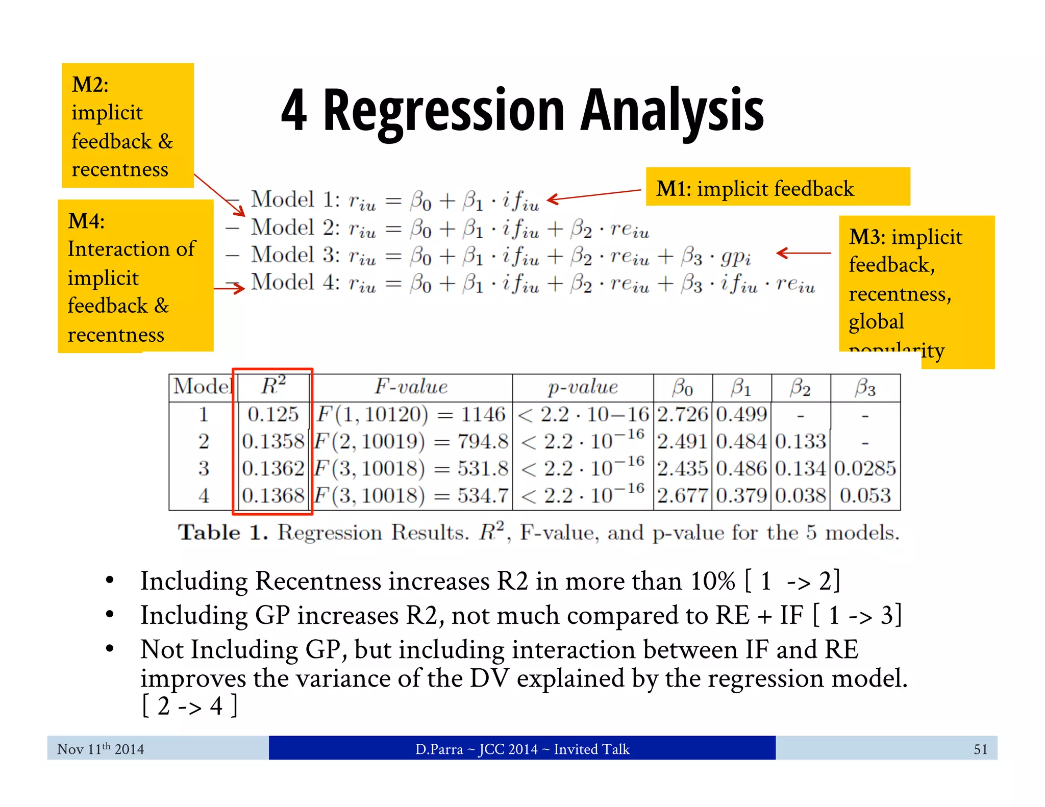 4 Regression Analysis 
M1: implicit feedback 
M2: 
implicit 
feedback & 
recentness 
M4: 
Interaction of 
implicit 
feedback & 
recentness 
M3: implicit 
feedback, 
recentness, 
global 
popularity 
• Including Recentness increases R2 in more than 10% [ 1 -> 2] 
• Including GP increases R2, not much compared to RE + IF [ 1 -> 3] 
• Not Including GP, but including interaction between IF and RE 
improves the variance of the DV explained by the regression model. 
[ 2 -> 4 ] 
Nov 11th 2014 D.Parra ~ JCC 2014 ~ Invited Talk 51 
 