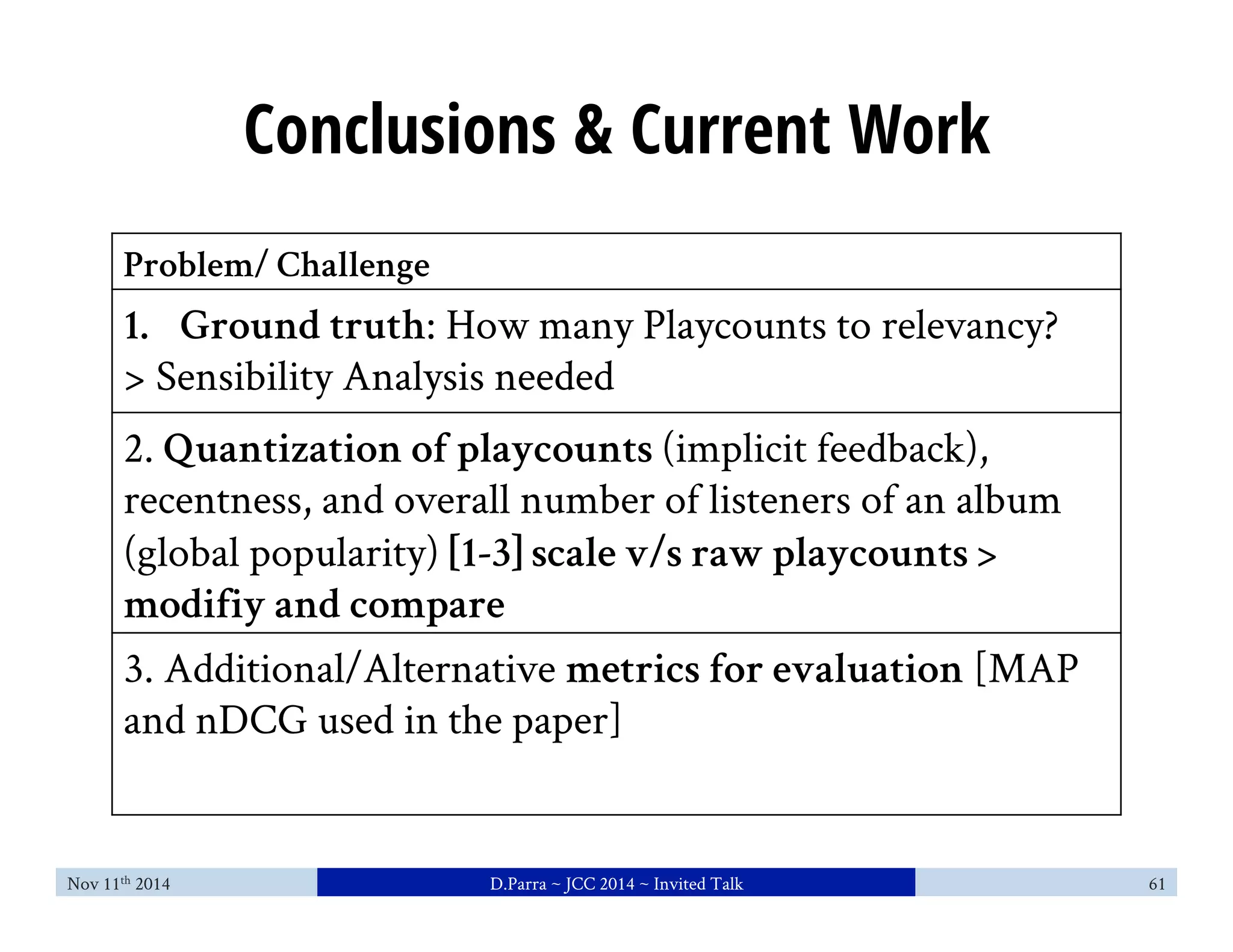 Conclusions & Current Work 
Problem/ Challenge 
1. Ground truth: How many Playcounts to relevancy? 
> Sensibility Analysis needed 
2. Quantization of playcounts (implicit feedback), 
recentness, and overall number of listeners of an album 
(global popularity) [1-3] scale v/s raw playcounts > 
modifiy and compare 
3. Additional/Alternative metrics for evaluation [MAP 
and nDCG used in the paper] 
Nov 11th 2014 D.Parra ~ JCC 2014 ~ Invited Talk 61 
 