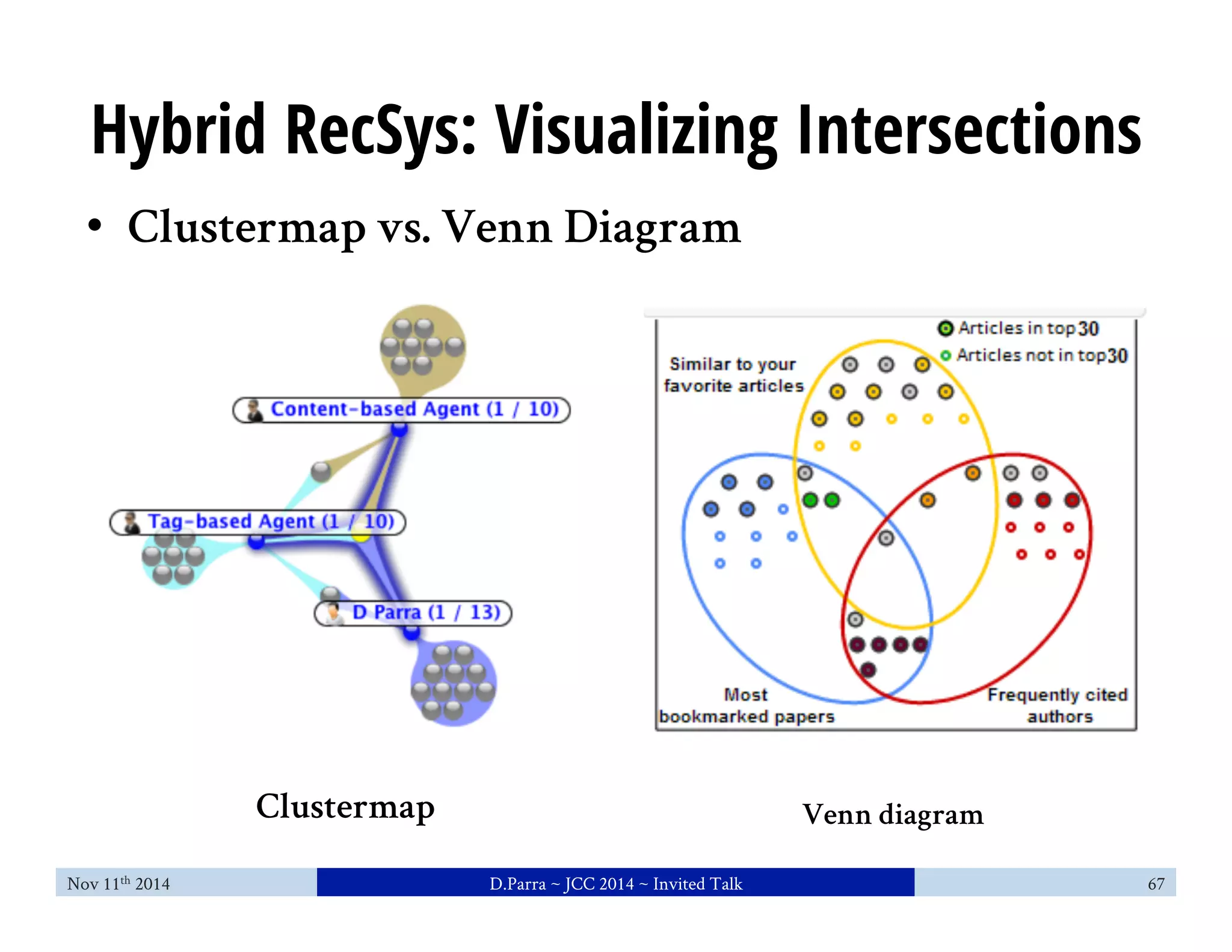 Hybrid RecSys: Visualizing Intersections 
• Clustermap vs. Venn Diagram 
Clustermap Venn diagram 
Nov 11th 2014 D.Parra ~ JCC 2014 ~ Invited Talk 67 
 