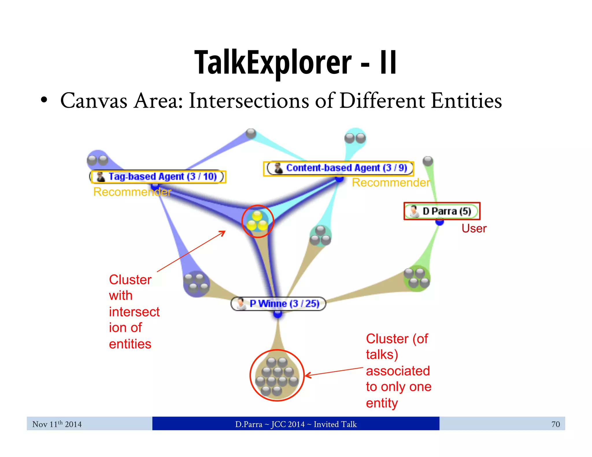 TalkExplorer - II 
• Canvas Area: Intersections of Different Entities 
Recommender 
Recommender 
Cluster 
with 
intersect 
ion of 
entities Cluster (of 
talks) 
associated 
to only one 
entity 
User 
Nov 11th 2014 D.Parra ~ JCC 2014 ~ Invited Talk 70 
 