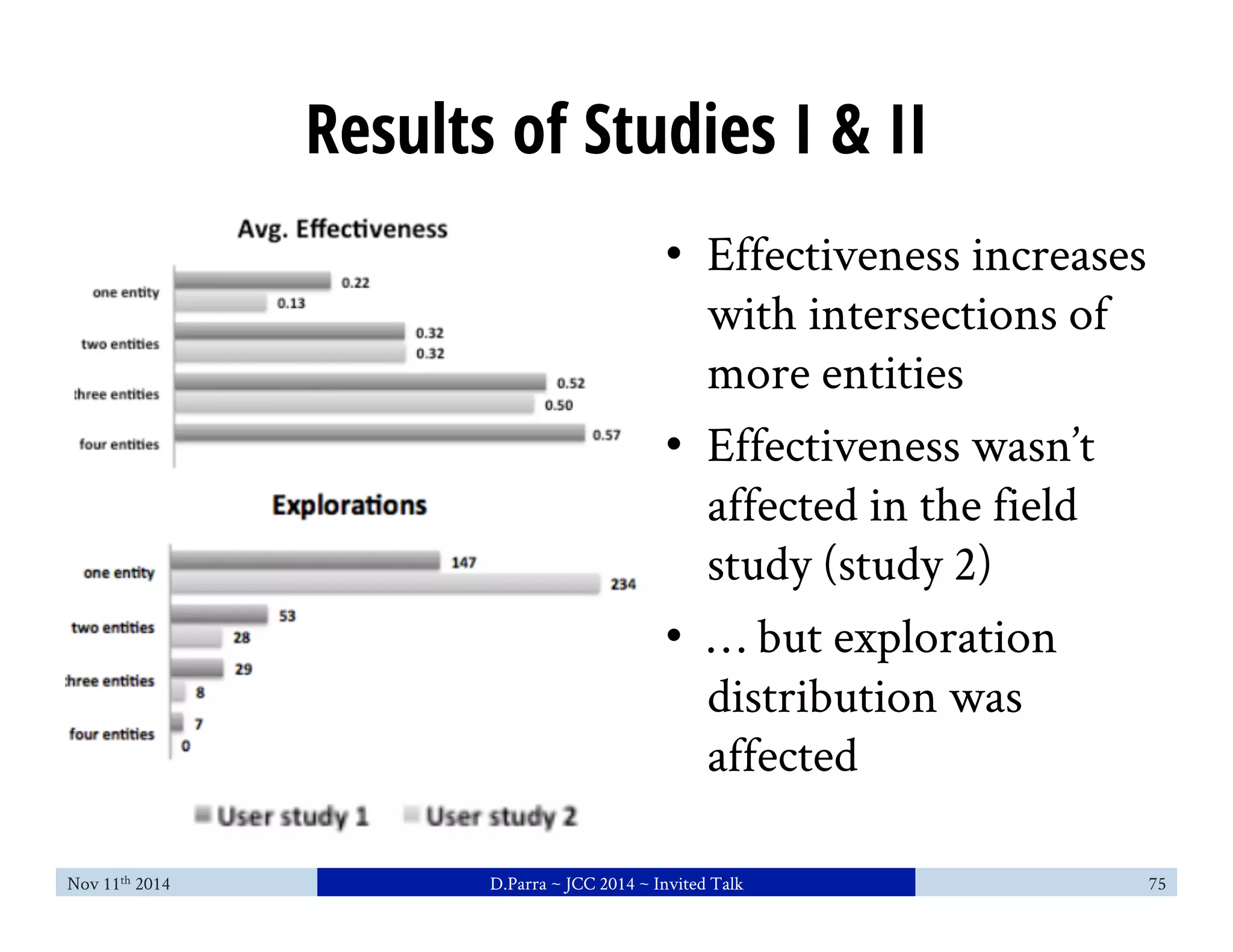 Results of Studies I & II 
• Effectiveness increases 
with intersections of 
more entities 
• Effectiveness wasn’t 
affected in the field 
study (study 2) 
• … but exploration 
distribution was 
affected 
Nov 11th 2014 D.Parra ~ JCC 2014 ~ Invited Talk 75 
 
