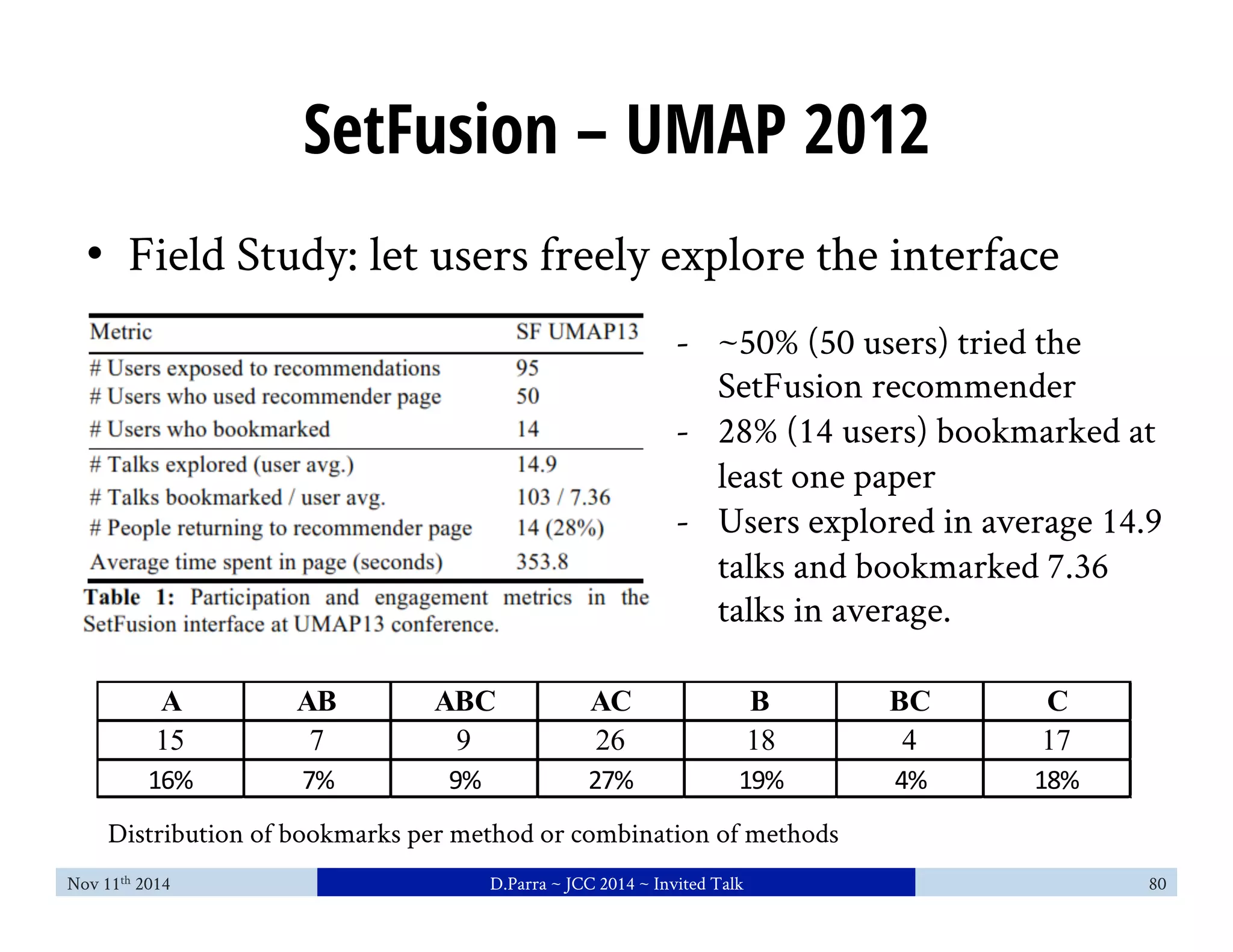 SetFusion – UMAP 2012 
• Field Study: let users freely explore the interface 
- ~50% (50 users) tried the 
SetFusion recommender 
- 28% (14 users) bookmarked at 
least one paper 
- Users explored in average 14.9 
talks and bookmarked 7.36 
talks in average. 
A AB ABC AC B BC C 
15 7 9 26 18 4 17 
16% 7% 9% 27% 19% 4% 18% 
Distribution of bookmarks per method or combination of methods 
Nov 11th 2014 D.Parra ~ JCC 2014 ~ Invited Talk 80 
 