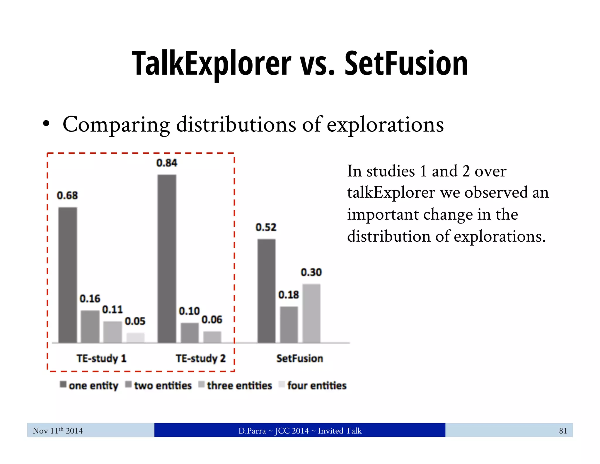 TalkExplorer vs. SetFusion 
• Comparing distributions of explorations 
In studies 1 and 2 over 
talkExplorer we observed an 
important change in the 
distribution of explorations. 
Nov 11th 2014 D.Parra ~ JCC 2014 ~ Invited Talk 81 
 