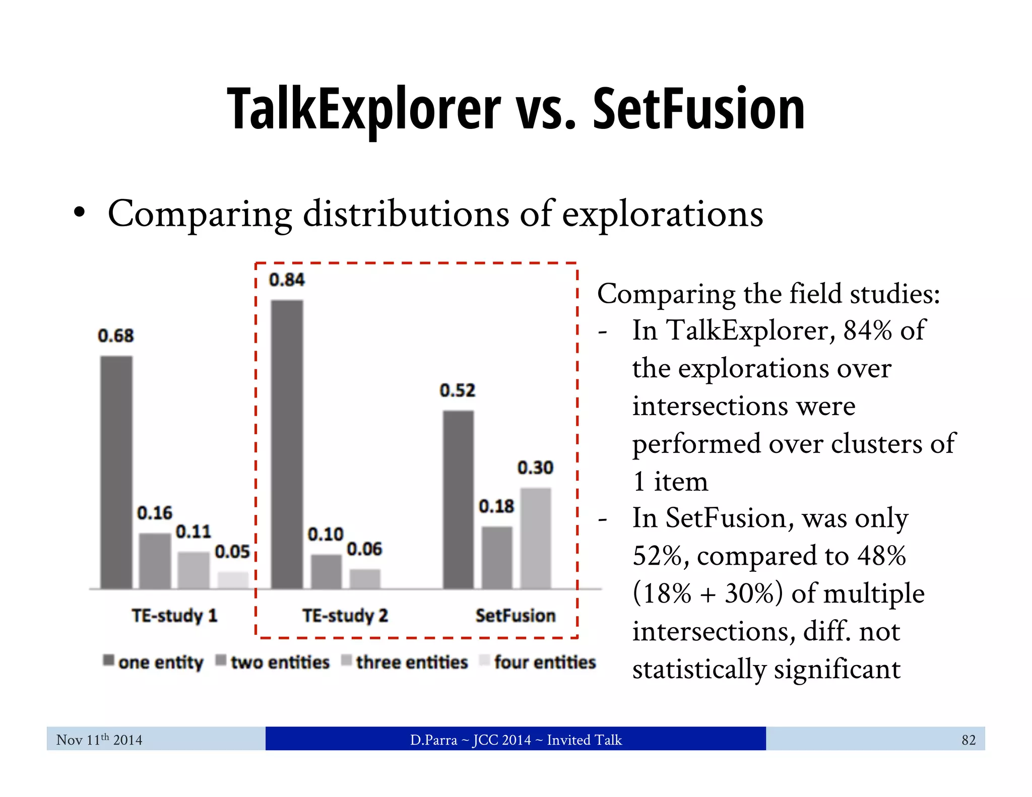 TalkExplorer vs. SetFusion 
• Comparing distributions of explorations 
Comparing the field studies: 
- In TalkExplorer, 84% of 
the explorations over 
intersections were 
performed over clusters of 
1 item 
- In SetFusion, was only 
52%, compared to 48% 
(18% + 30%) of multiple 
intersections, diff. not 
statistically significant 
Nov 11th 2014 D.Parra ~ JCC 2014 ~ Invited Talk 82 
 
