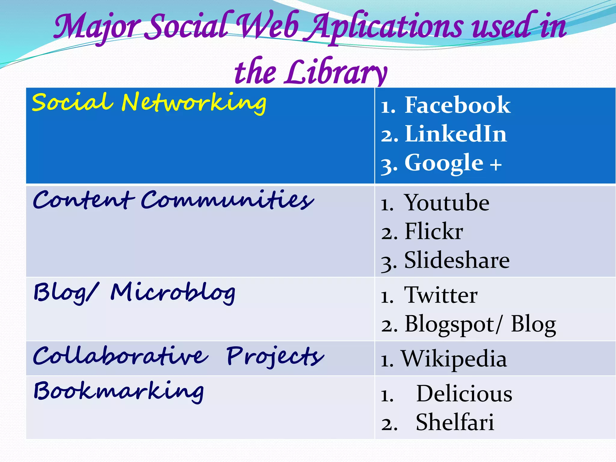 Major Social Web Aplications used in
the Library
Social Networking 1. Facebook
2. LinkedIn
3. Google +
Content Communities 1. Youtube
2. Flickr
3. Slideshare
Blog/ Microblog 1. Twitter
2. Blogspot/ Blog
Collaborative Projects 1. Wikipedia
Bookmarking 1. Delicious
2. Shelfari
 