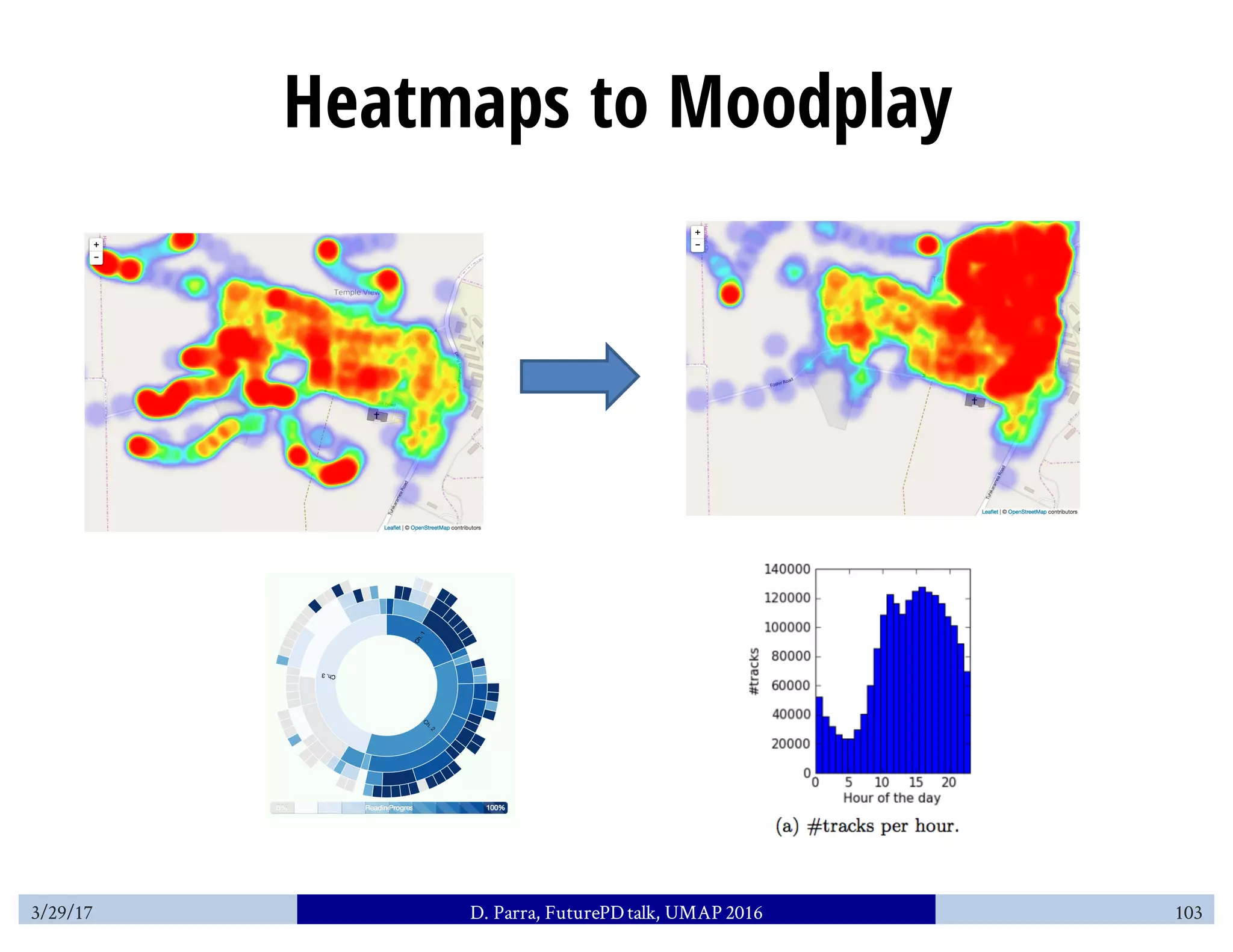 Heatmaps to Moodplay
3/29/17 D. Parra, FuturePDtalk, UMAP 2016 103
 