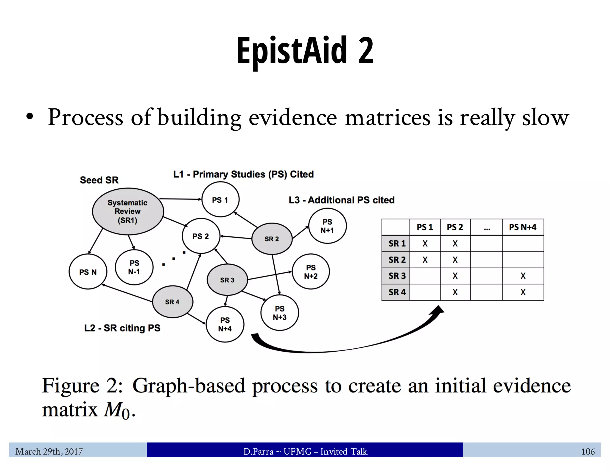 EpistAid 2
• Process of building evidence matrices is really slow
March 29th, 2017 D.Parra ~ UFMG– Invited Talk 106
 
