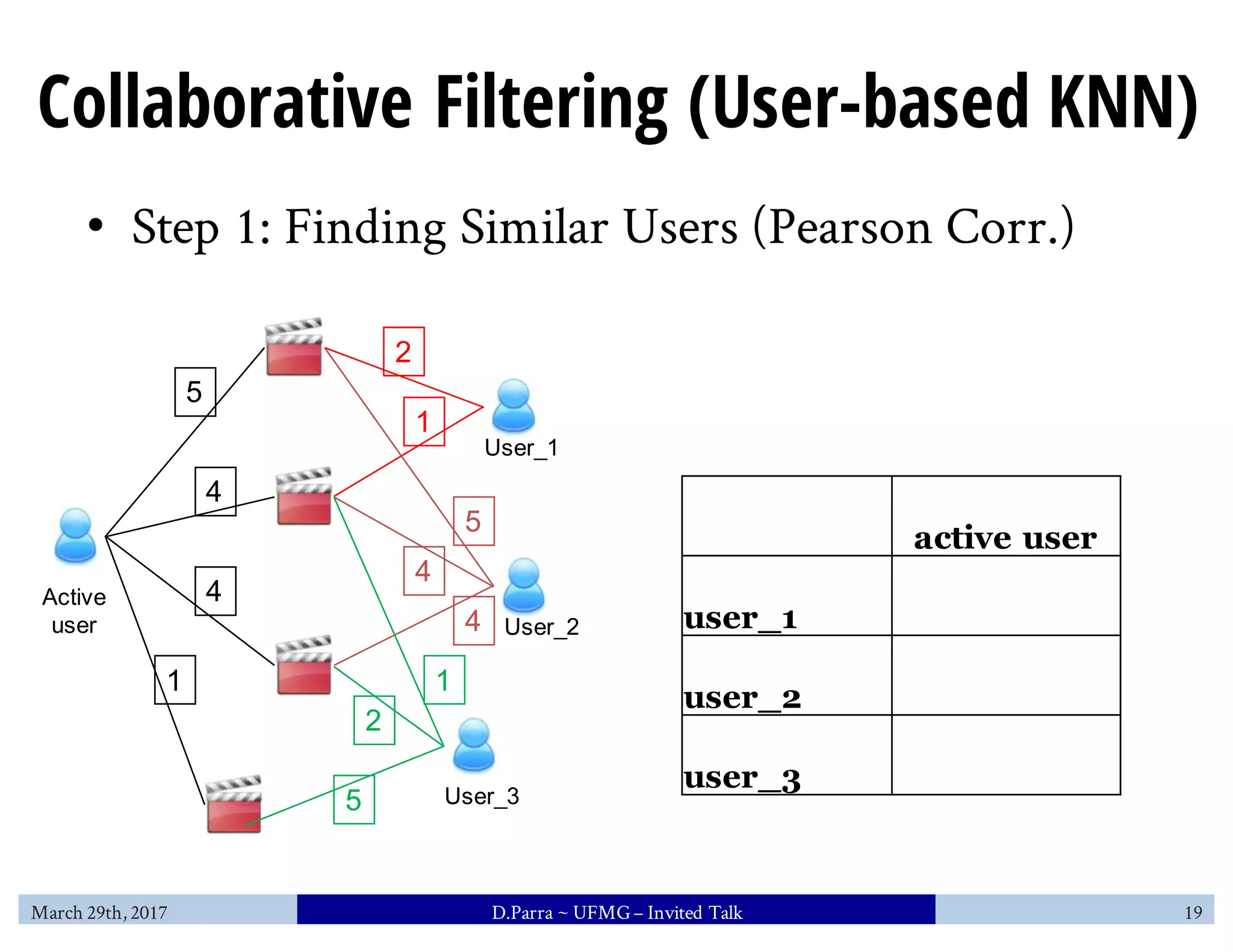 Collaborative Filtering (User-based KNN)
• Step 1: Finding Similar Users (Pearson Corr.)
5
4
4
1
2
1
5
4
4
1
2
5
Active
user
User_1
User_2
User_3
active user
user_1
user_2
user_3
March 29th, 2017 D.Parra ~ UFMG– Invited Talk 19
 
