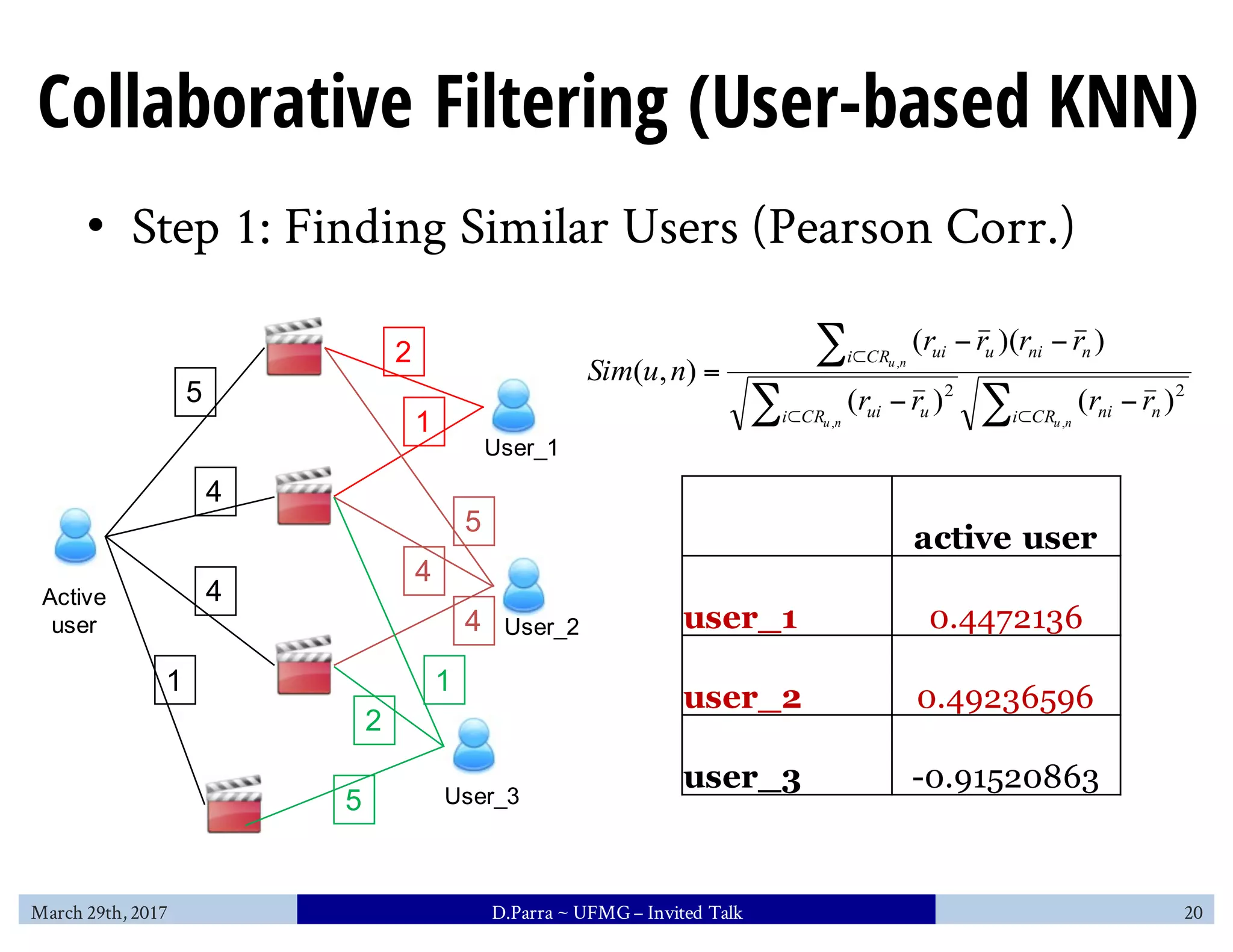 Collaborative Filtering (User-based KNN)
• Step 1: Finding Similar Users (Pearson Corr.)
5
4
4
1
2
1
5
4
4
1
2
5
Active
user
User_1
User_2
User_3
∑∑
∑
⊂⊂
⊂
−−
−−
=
nunu
nu
CRi nniCRi uui
CRi nniuui
rrrr
rrrr
nuSim
,,
,
22
)()(
))((
),(
active user
user_1 0.4472136
user_2 0.49236596
user_3 -0.91520863
March 29th, 2017 D.Parra ~ UFMG– Invited Talk 20
 