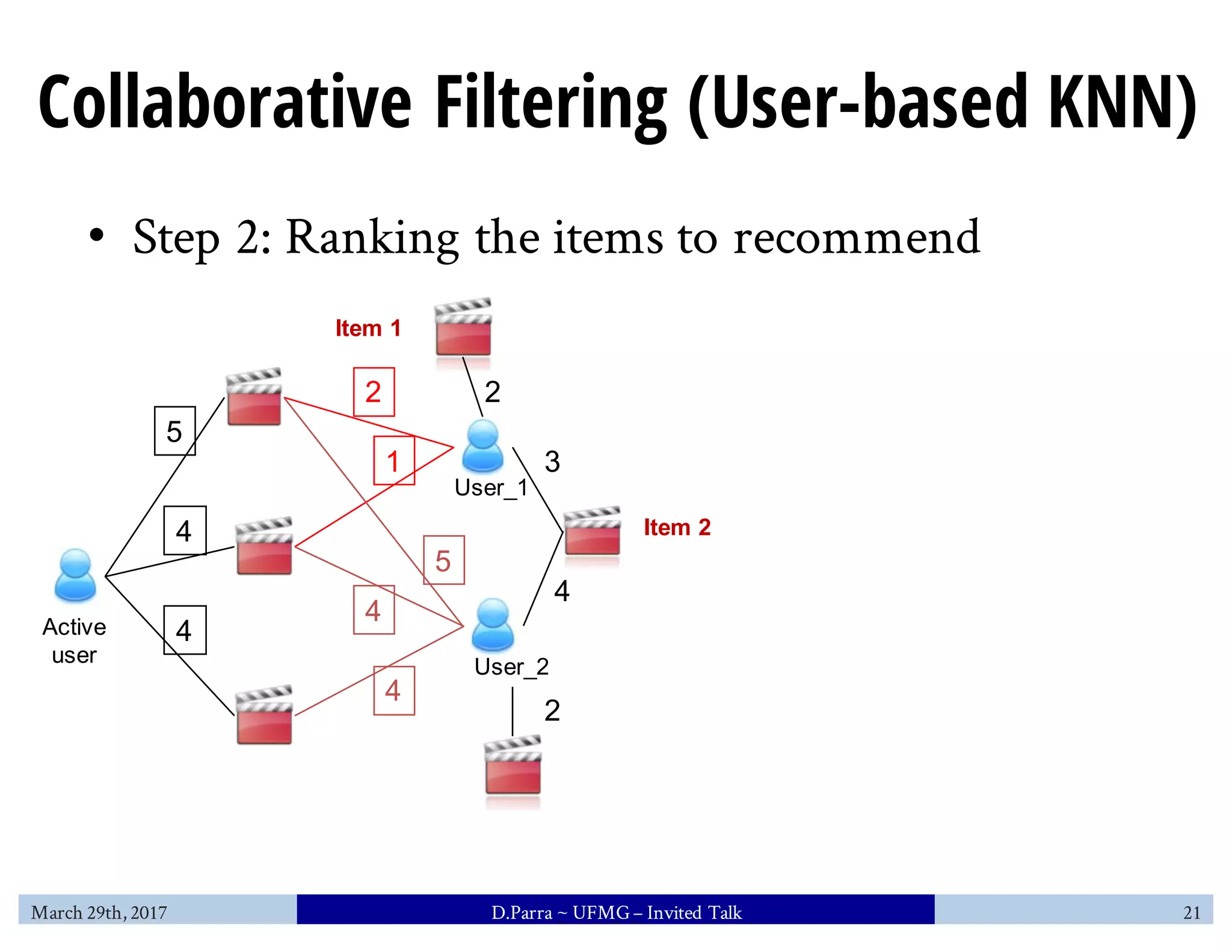 Collaborative Filtering (User-based KNN)
• Step 2: Ranking the items to recommend
5
4
4
2
1
5
4
4
Active
user
User_1
User_2
2
3
4
2
Item 1
Item 2
March 29th, 2017 D.Parra ~ UFMG– Invited Talk 21
 