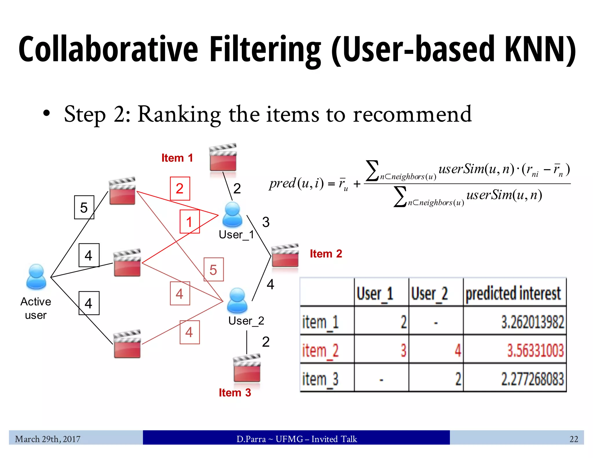 Collaborative Filtering (User-based KNN)
• Step 2: Ranking the items to recommend
5
4
4
2
1
5
4
4
Active
user
User_1
User_2
∑
∑
⊂
⊂
−⋅
+=
)(
)(
),(
)(),(
),(
uneighborsn
uneighborsn nni
u
nuuserSim
rrnuuserSim
riupred2
3
4
2
Item 1
Item 2
Item 3
March 29th, 2017 D.Parra ~ UFMG– Invited Talk 22
 