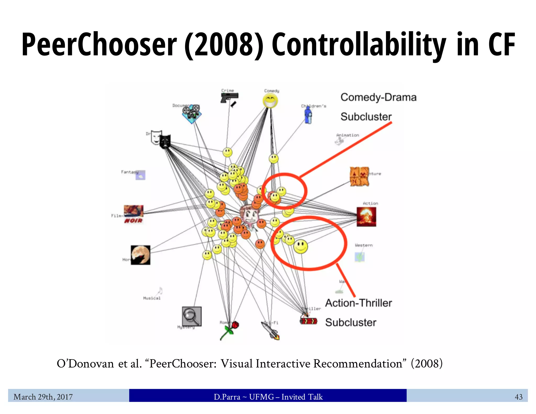 PeerChooser (2008) Controllability in CF
March 29th, 2017 D.Parra ~ UFMG– Invited Talk 43
O’Donovan et al. “PeerChooser: Visual Interactive Recommendation” (2008)
 