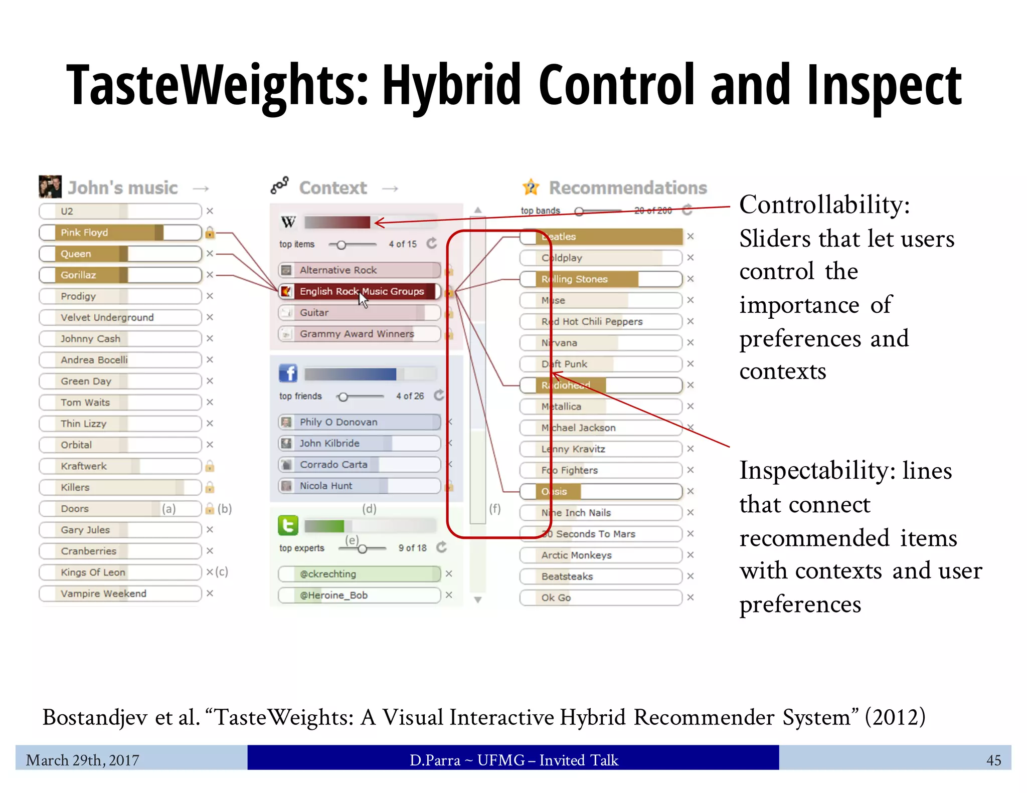 TasteWeights: Hybrid Control and Inspect
Bostandjev et al. “TasteWeights: A Visual Interactive Hybrid Recommender System” (2012)
Controllability:
Sliders that let users
control the
importance of
preferences and
contexts
Inspectability: lines
that connect
recommended items
with contexts and user
preferences
March 29th, 2017 D.Parra ~ UFMG– Invited Talk 45
 